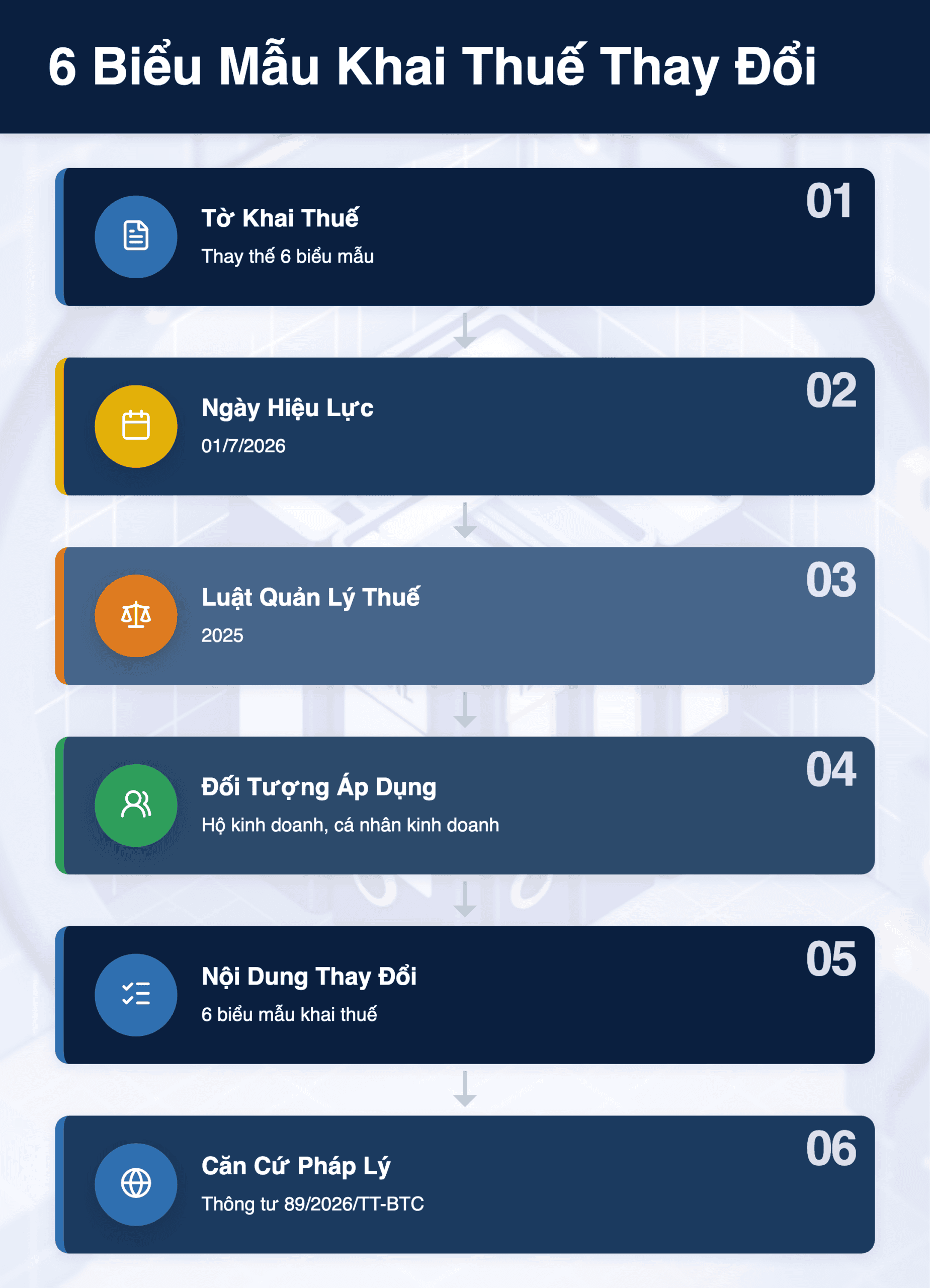 Infographic: 6 biểu mẫu khai thuế thay đổi từ 1/7/2026: Doanh nghiệp cần cập nhật ngay!