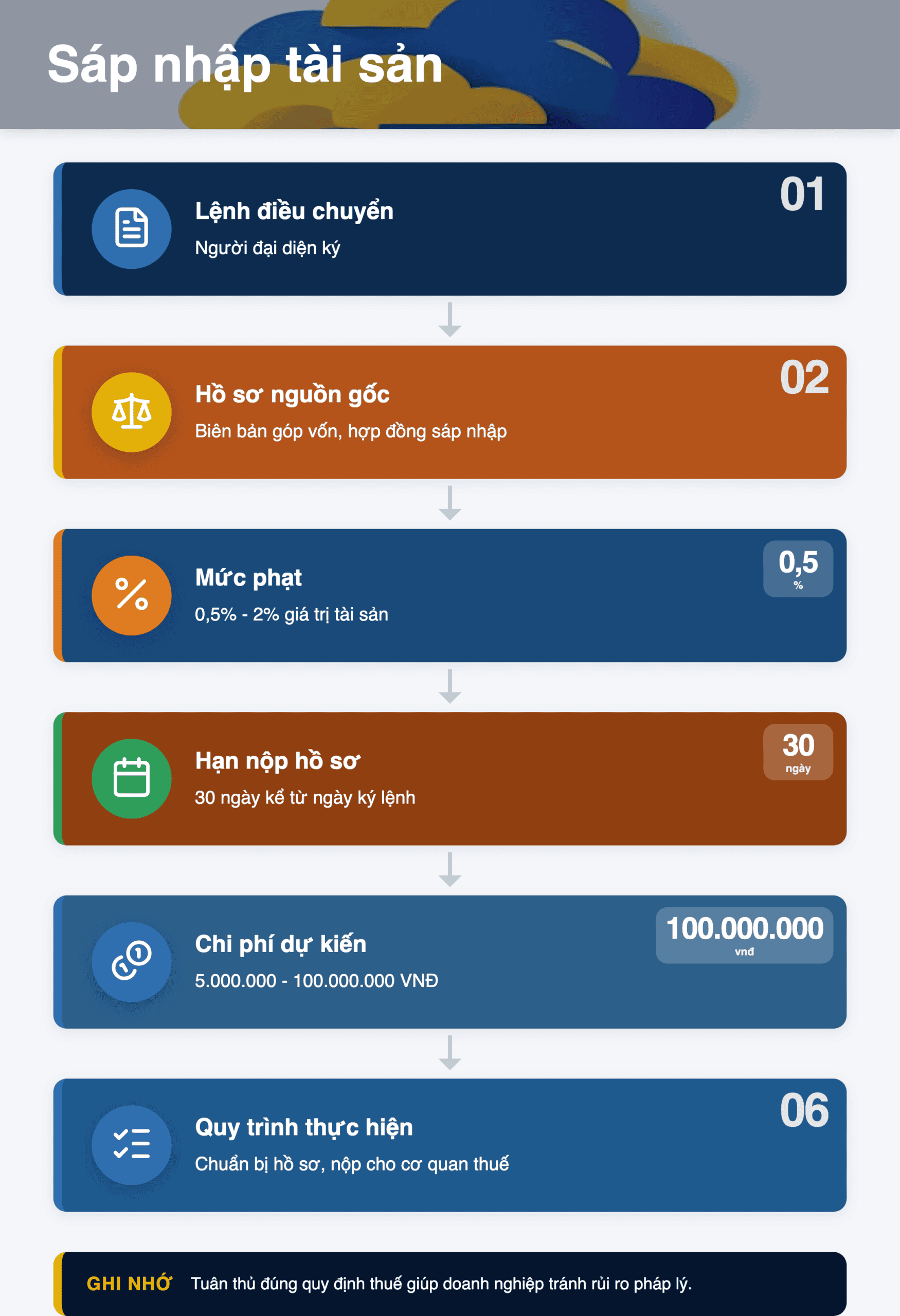 Infographic: 6332/TNI-QLDN2: Tài sản sáp nhập không cần hóa đơn điện tử