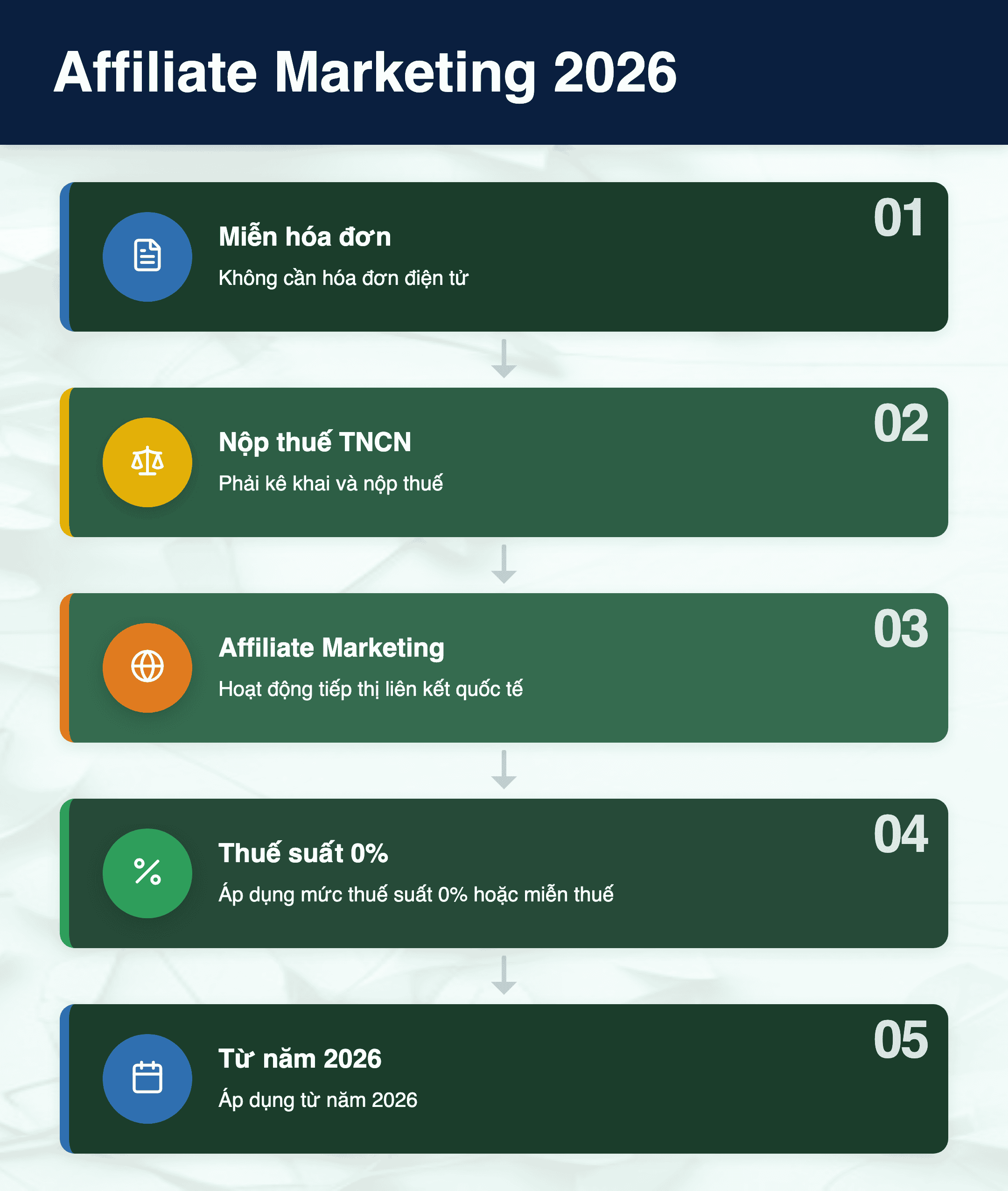 Infographic: Affiliate Marketing 2026: Miễn hóa đơn điện tử, vẫn phải nộp thuế TNCN