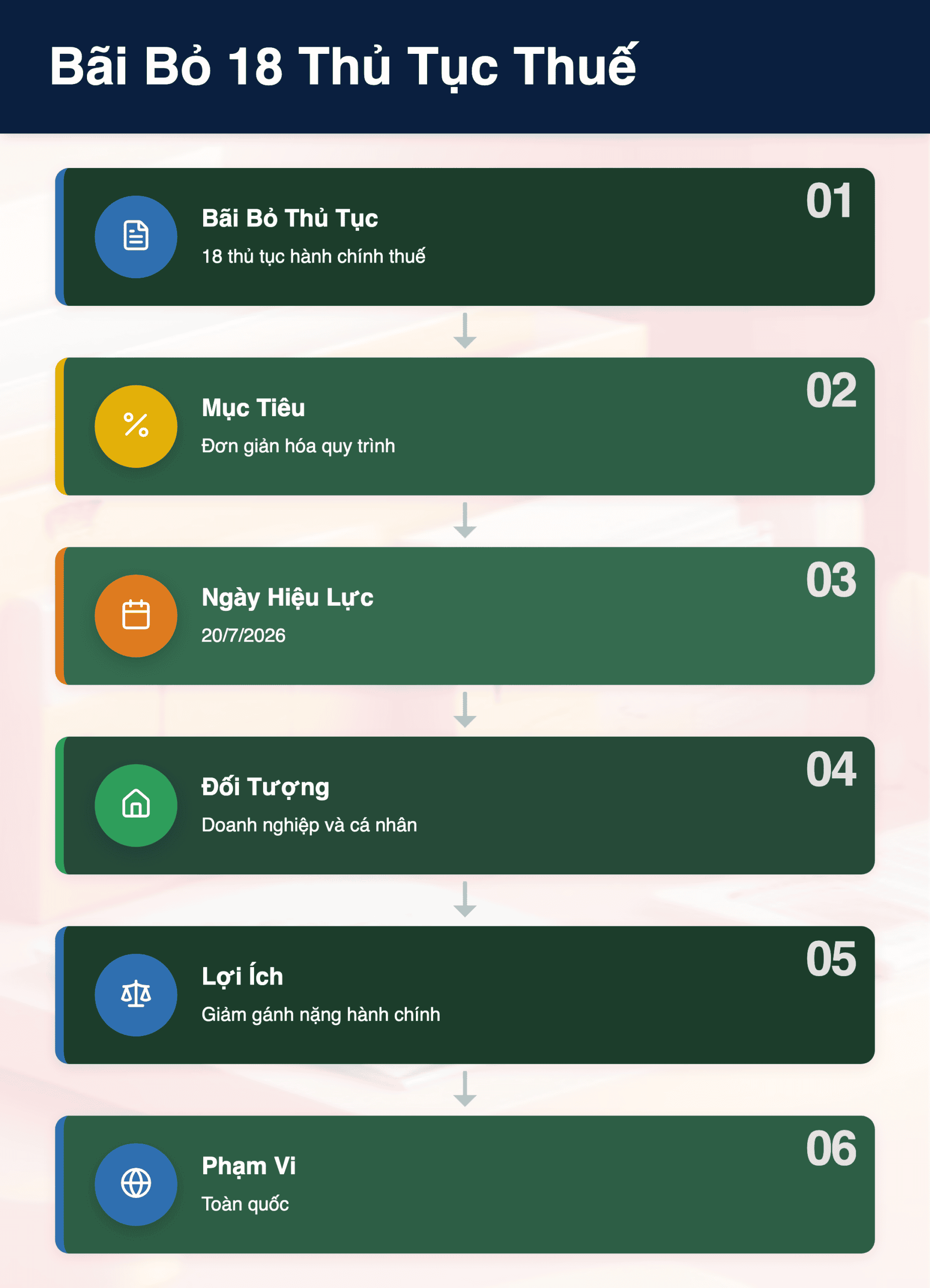 Infographic: Bãi bỏ 18 Thủ Tục Thuế 2026: Doanh Nghiệp Việt Nam Cần Chuẩn Bị Gì?