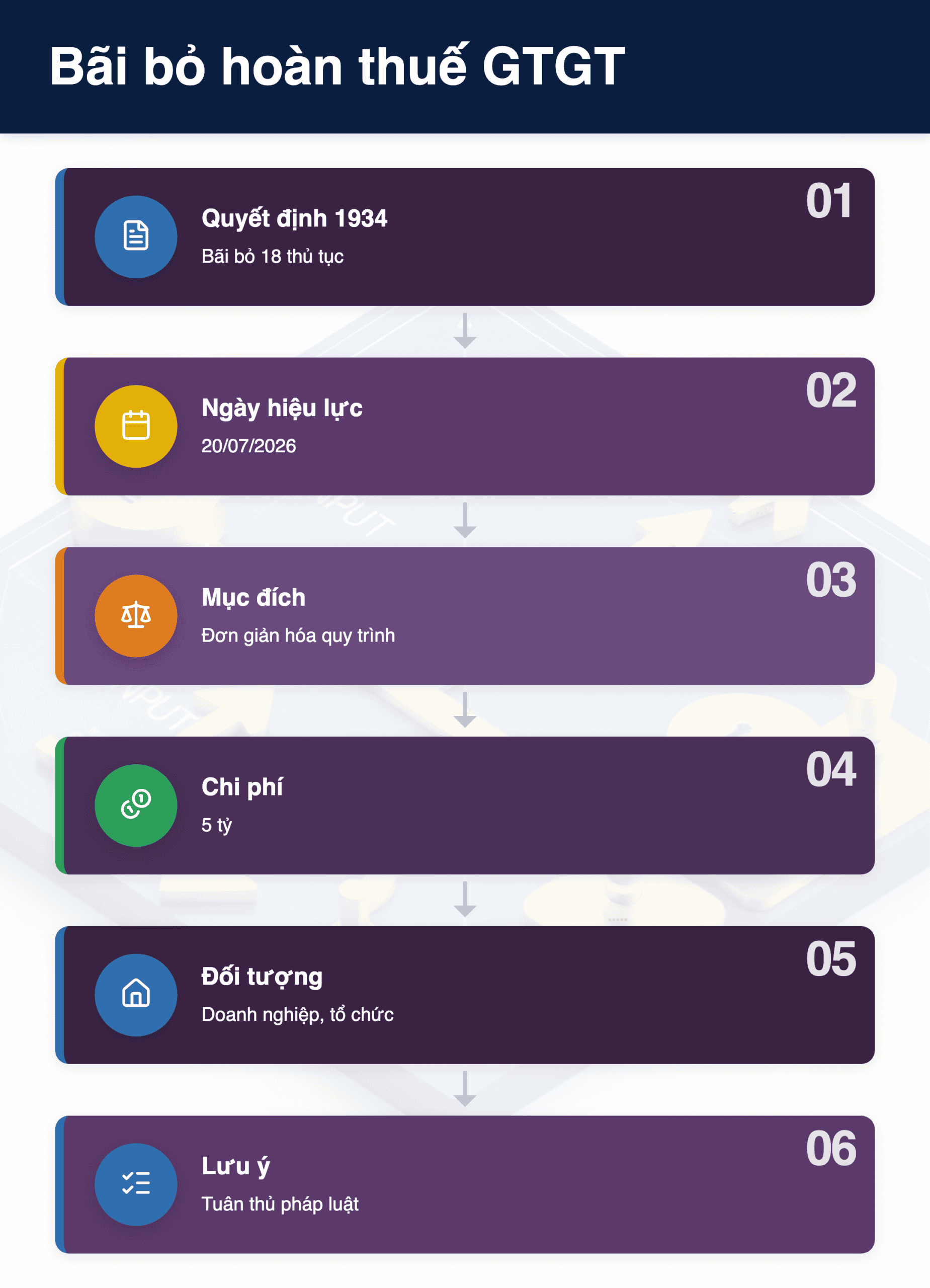 Infographic: Bãi bỏ hoàn thuế GTGT 2026: 18 thủ tục doanh nghiệp cần biết ngay
