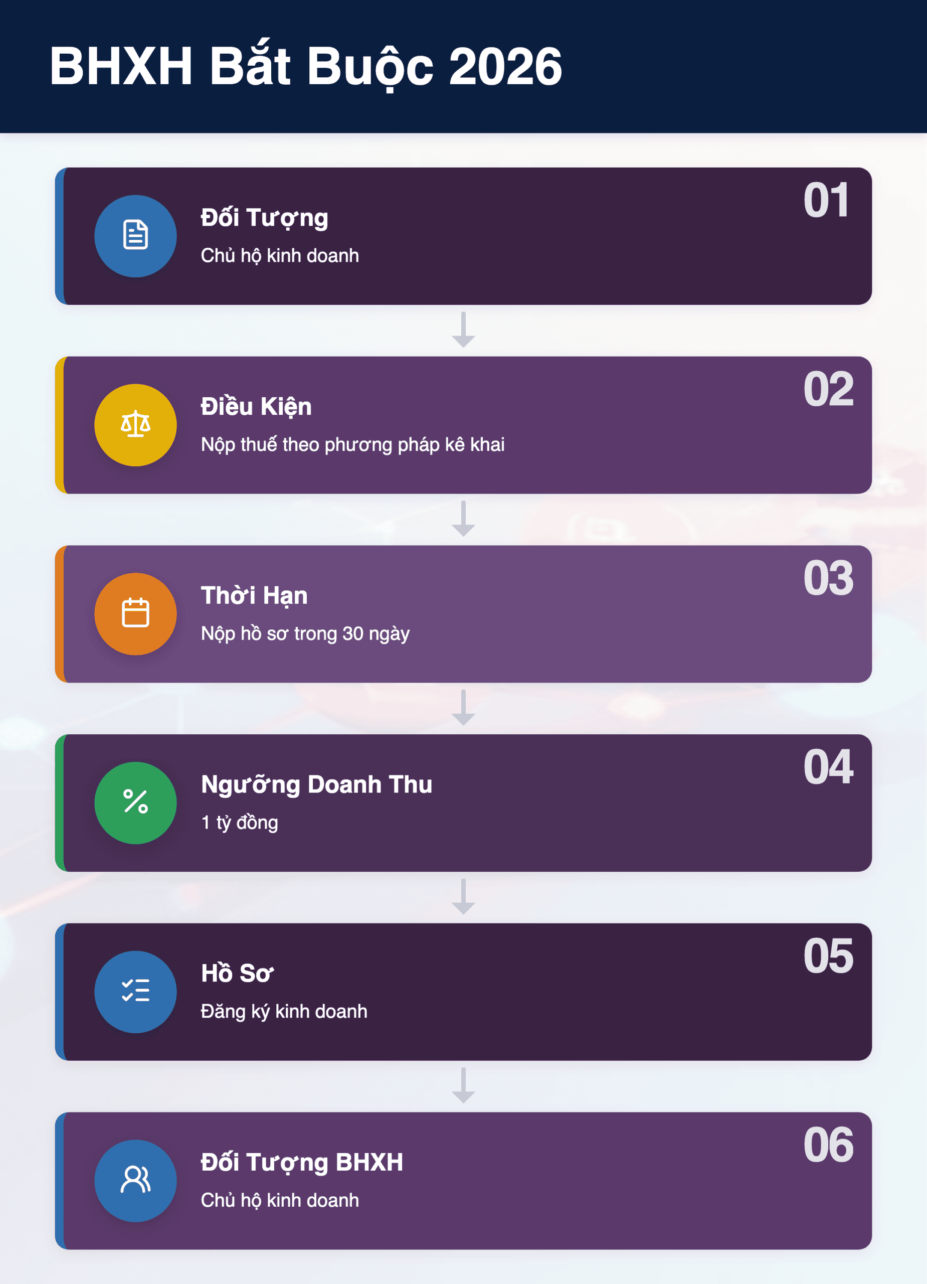Infographic: BHXH Bắt Buộc 2026: Hộ Kinh Doanh Doanh Thu 1 Tỷ Đồng Cần Làm Gì?