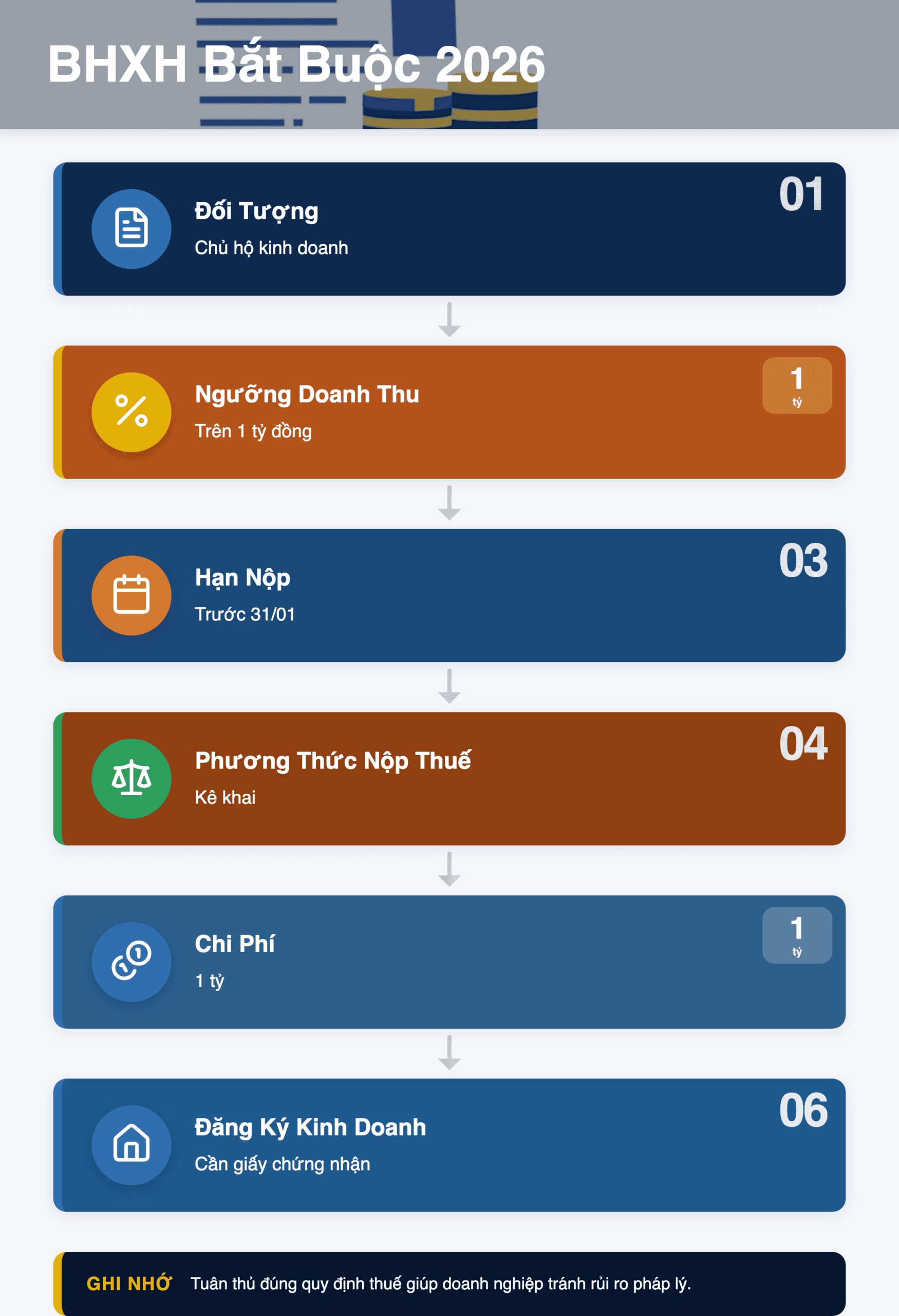 Infographic: BHXH Bắt Buộc 2026: Hướng Dẫn Chi Tiết Cho Chủ Hộ Kinh Doanh Doanh Thu Trên 1 Tỷ