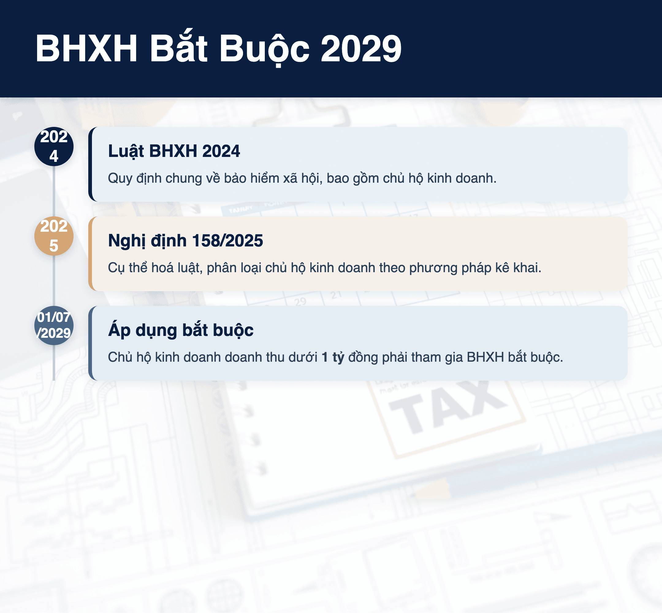 Infographic: BHXH Bắt Buộc 2029: Chủ Hộ Kinh Doanh Dưới 1 Tỷ Cần Biết Gì?