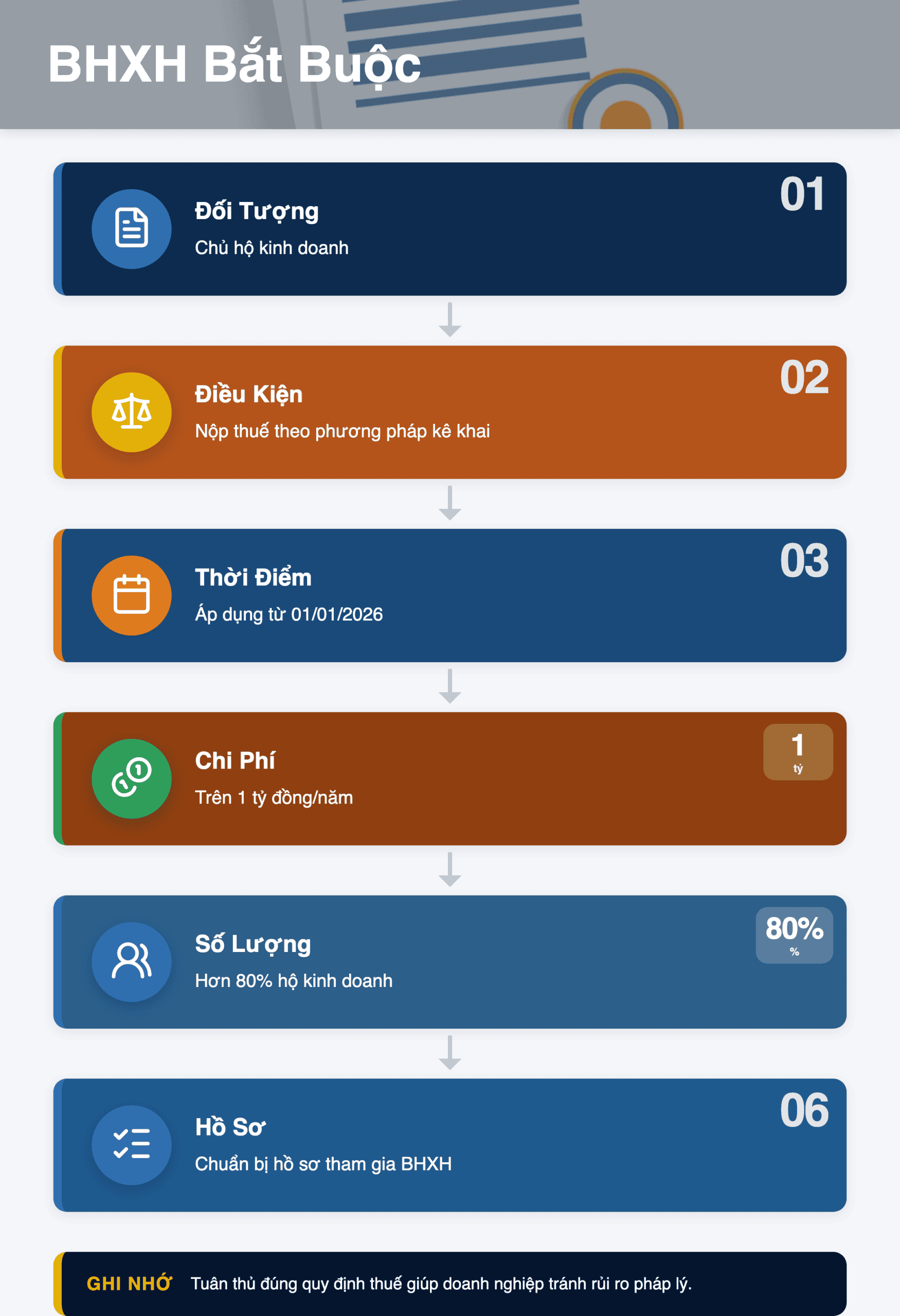 Infographic: BHXH bắt buộc cho hộ kinh doanh 2025: Hướng dẫn chi tiết từ A-Z