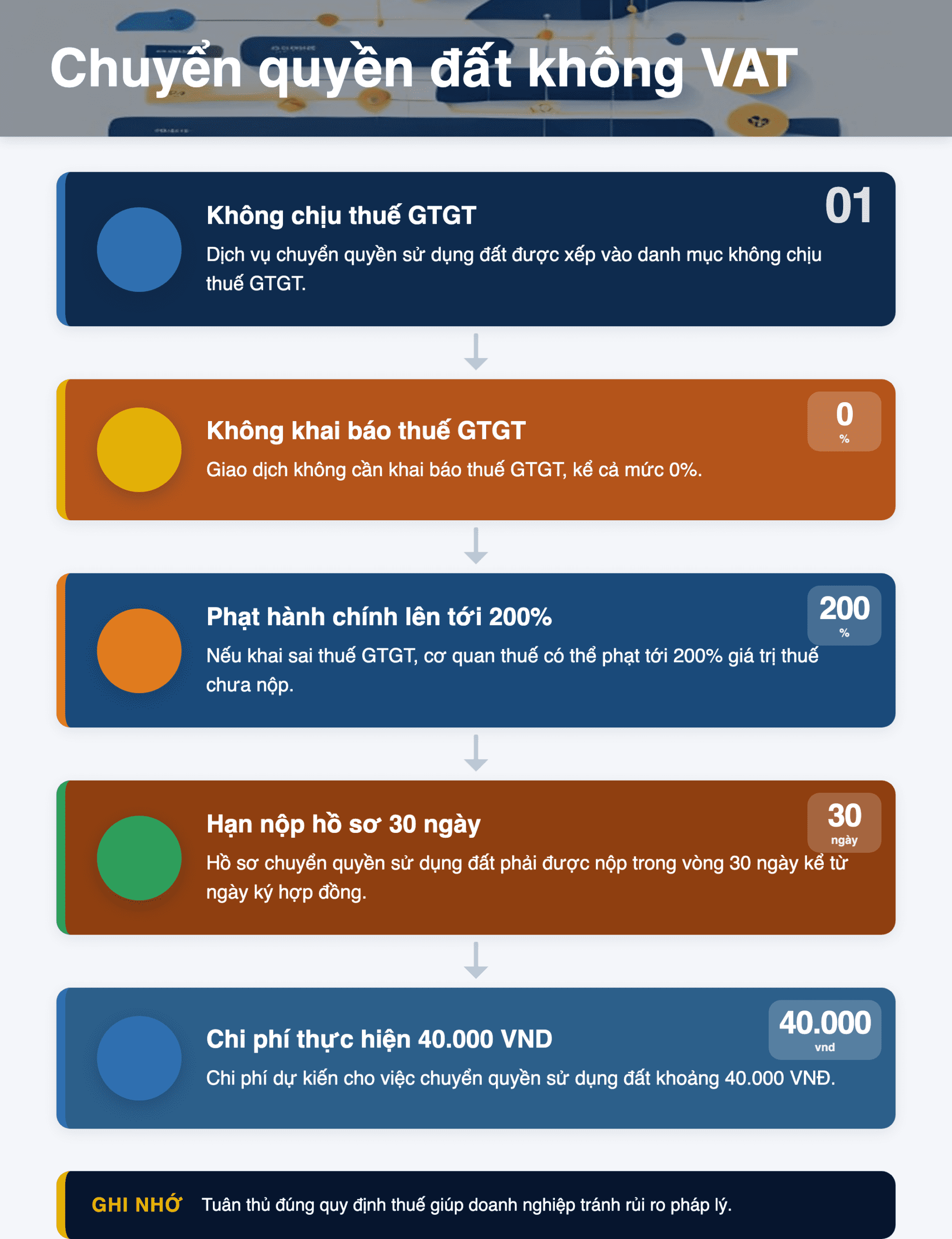 Infographic: Cá nhân chuyển quyền sử dụng đất: Không nộp thuế GTGT? Hướng dẫn 2024