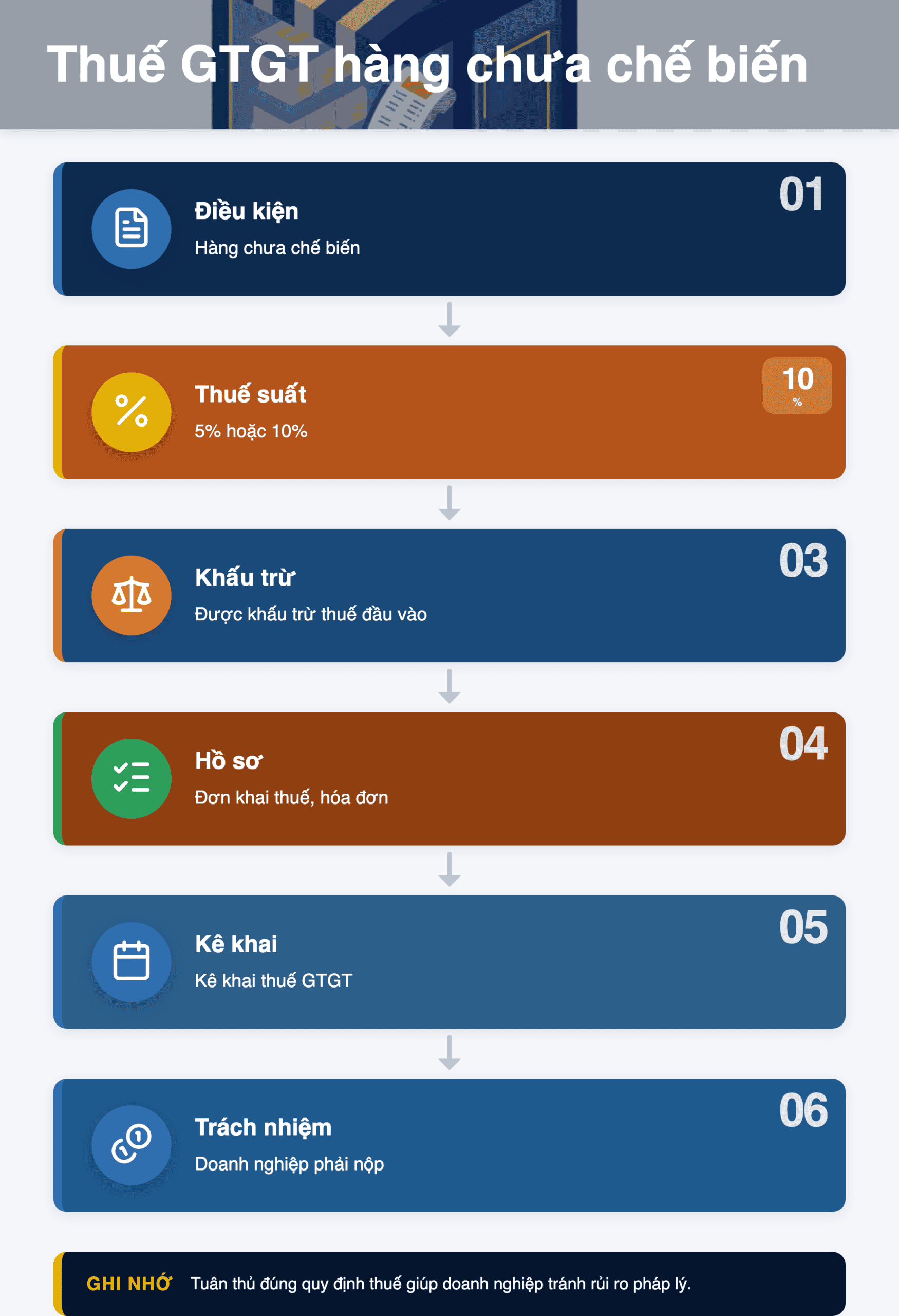 Infographic: Cách tính thuế GTGT hàng chưa chế biến 2026: Hướng dẫn chi tiết theo Công văn 2326