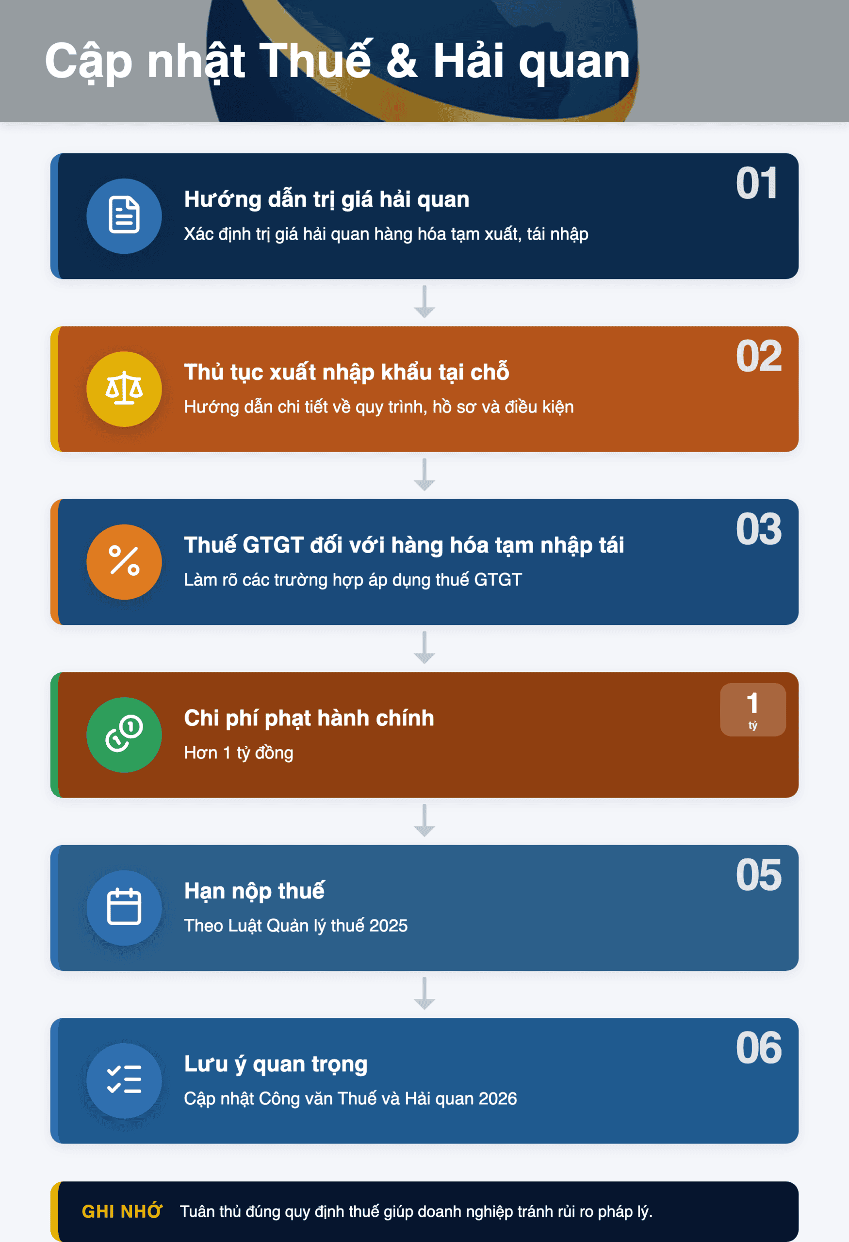 Infographic: Cập nhật Công văn Thuế & Hải quan 2026: Hướng dẫn chi tiết từ 20-26/7
