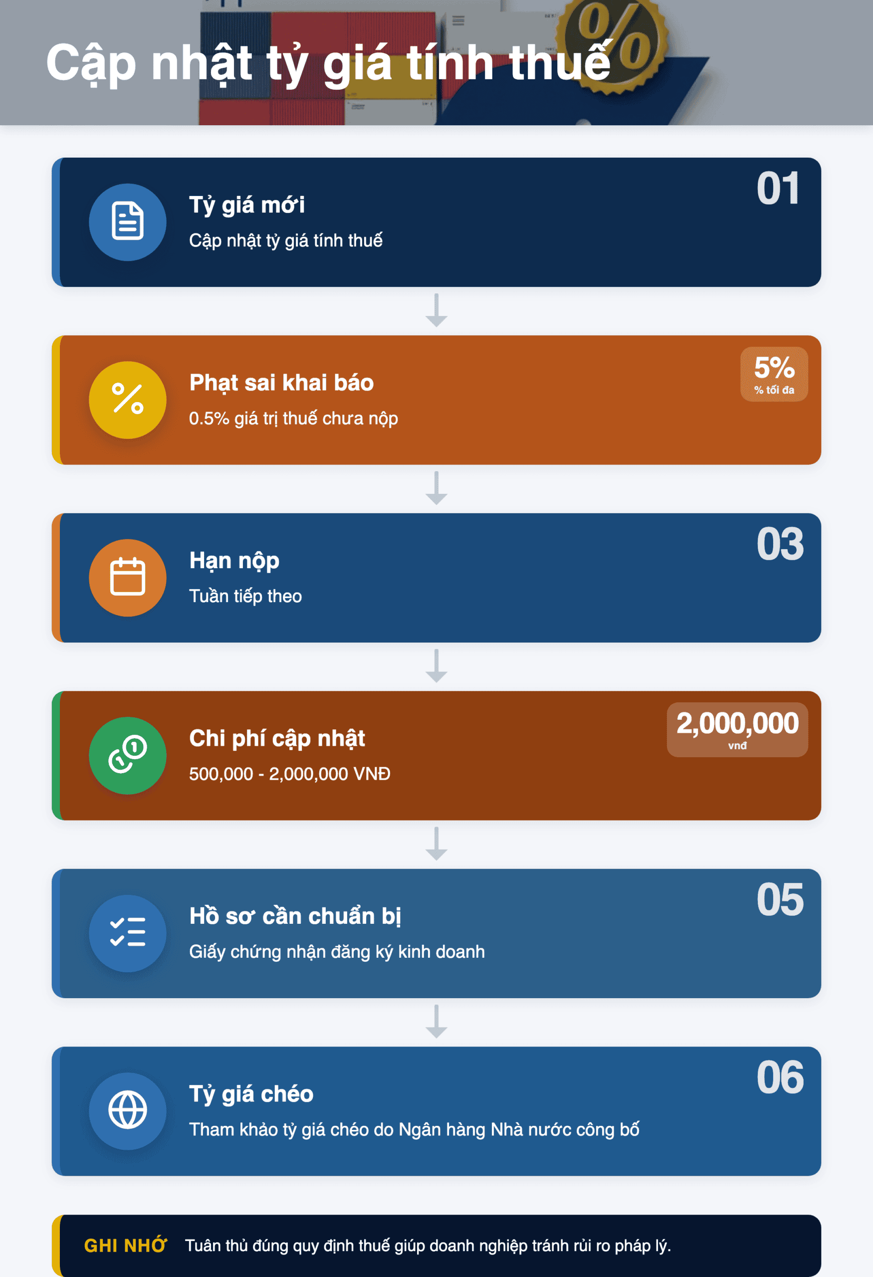 Infographic: Cập nhật tỷ giá tính thuế Vietcombank 30/07/2026: Hướng dẫn chi tiết cho doanh nghiệp