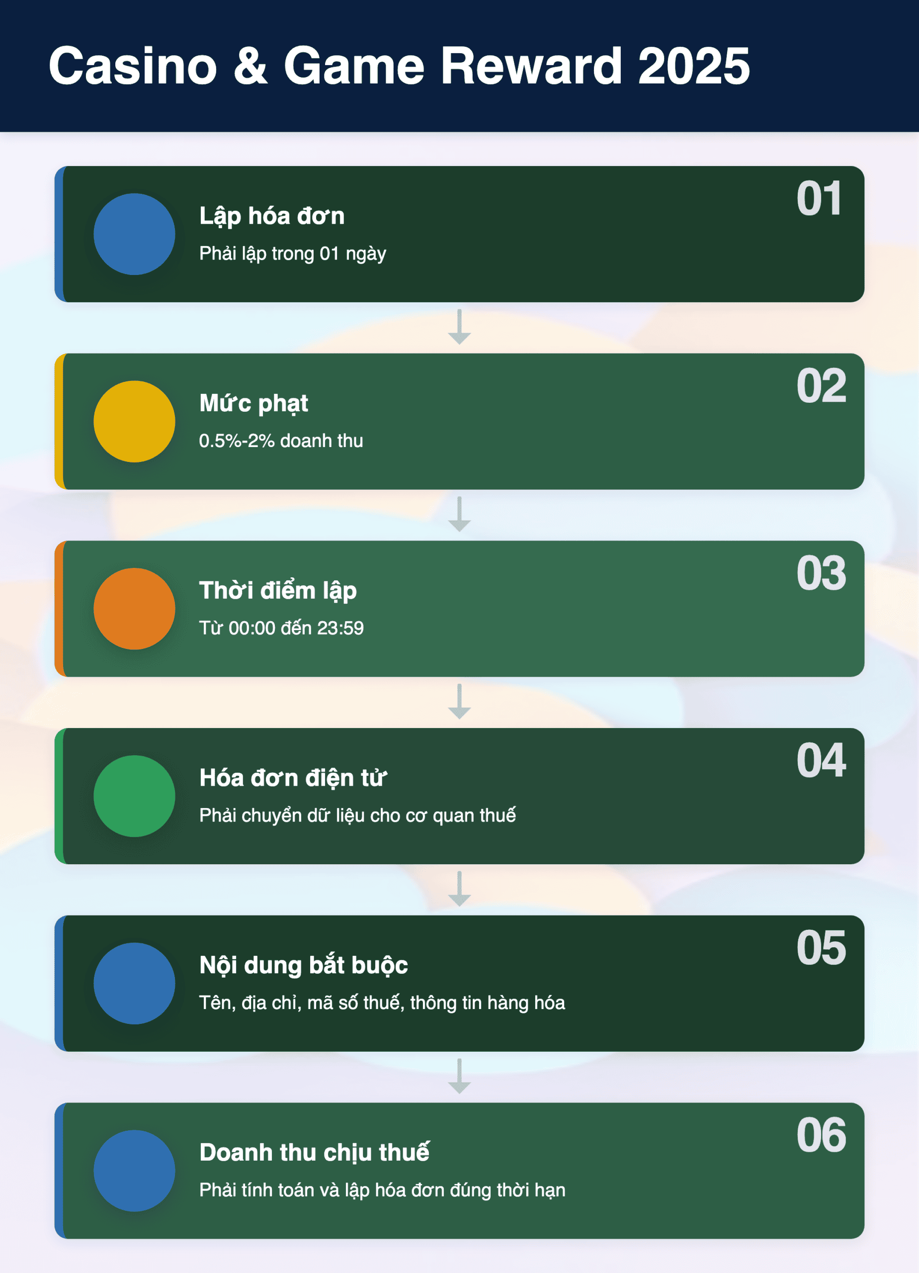 Infographic: Casino & Game Reward 2025: Khi nào phải lập hóa đơn điện tử?