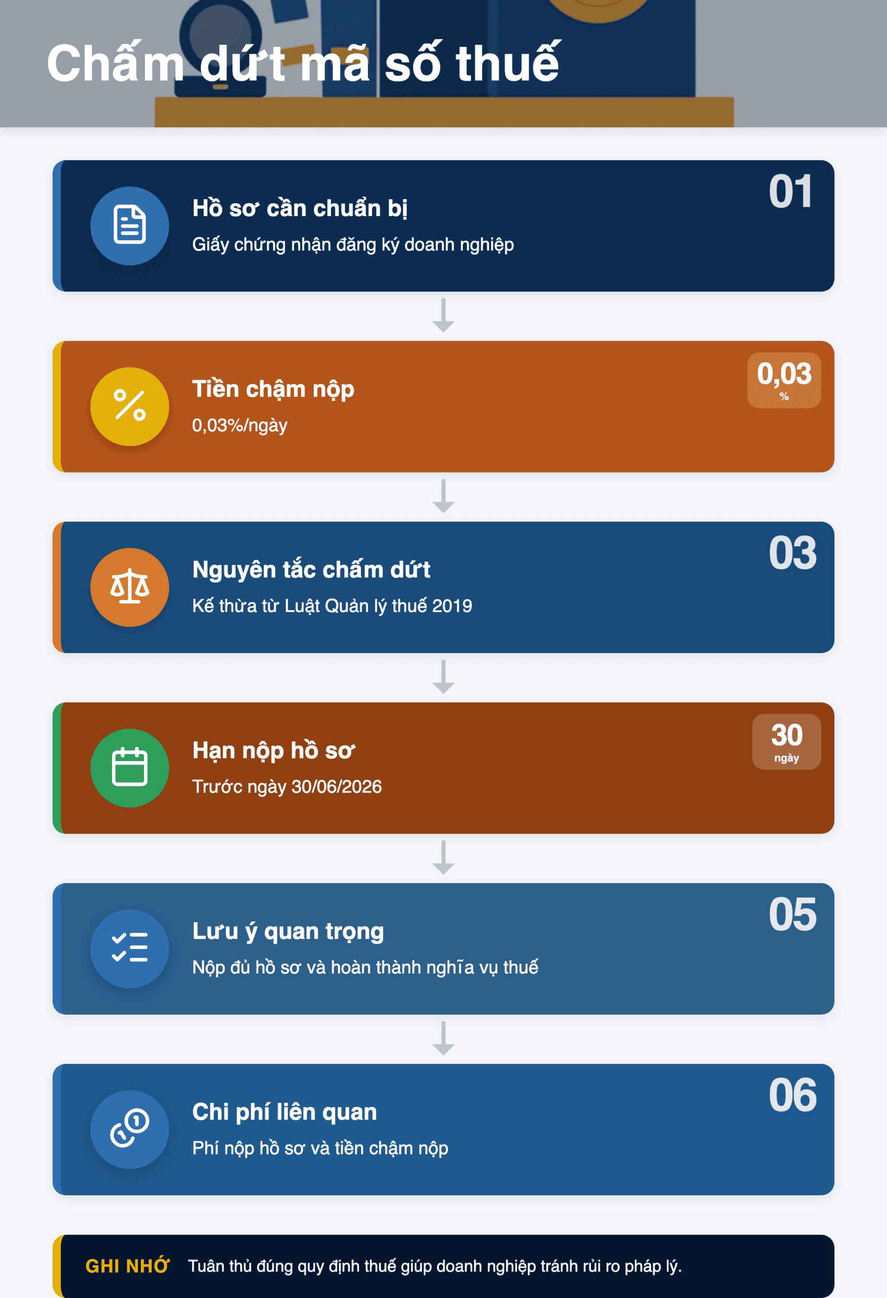 Infographic: Chấm dứt mã số thuế 2026: 6 thay đổi doanh nghiệp cần biết