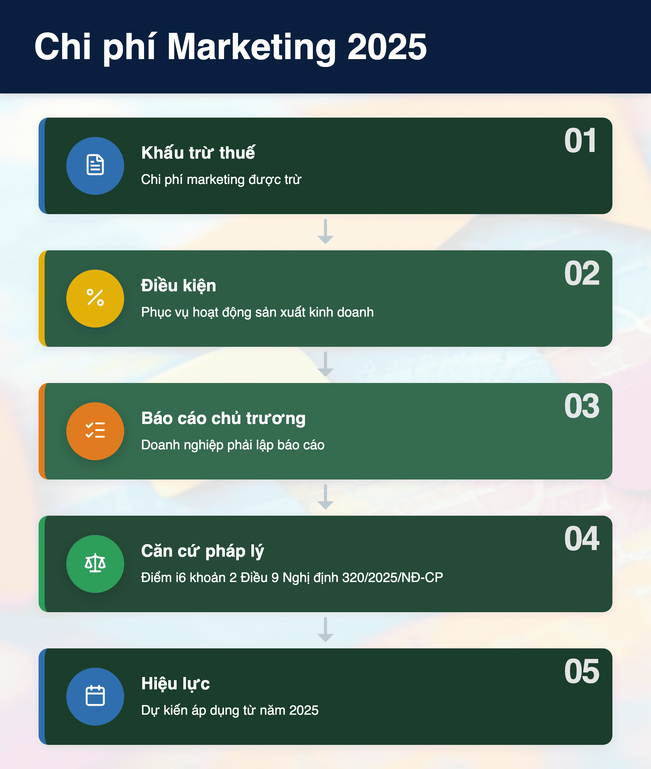 Infographic: Chi phí Marketing 2025: Điều kiện khấu trừ thuế TNDN theo Nghị định mới