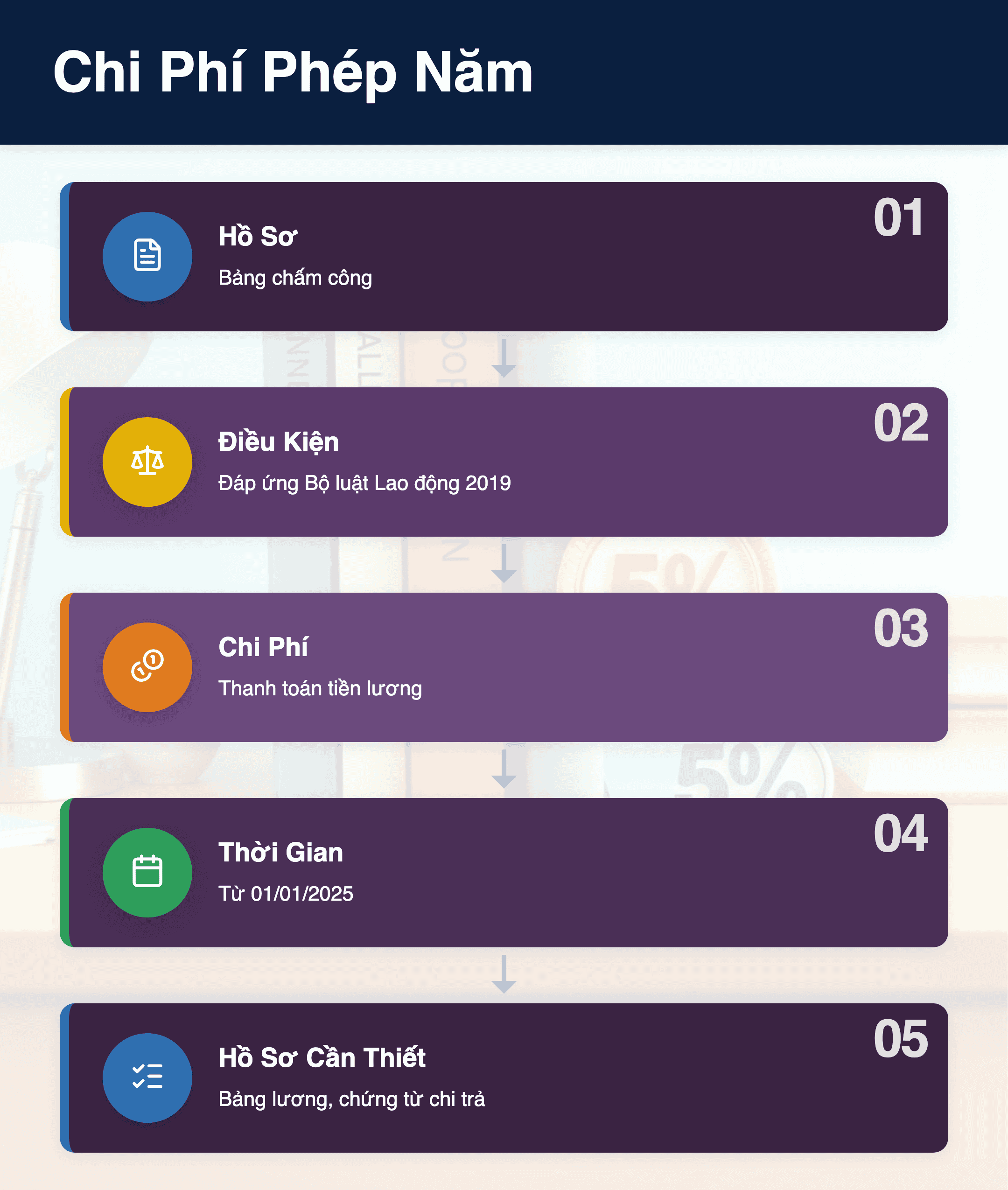 Infographic: Chi phí phép năm chưa nghỉ 2025: Hồ sơ ghi nhận được trừ thuế TNDN