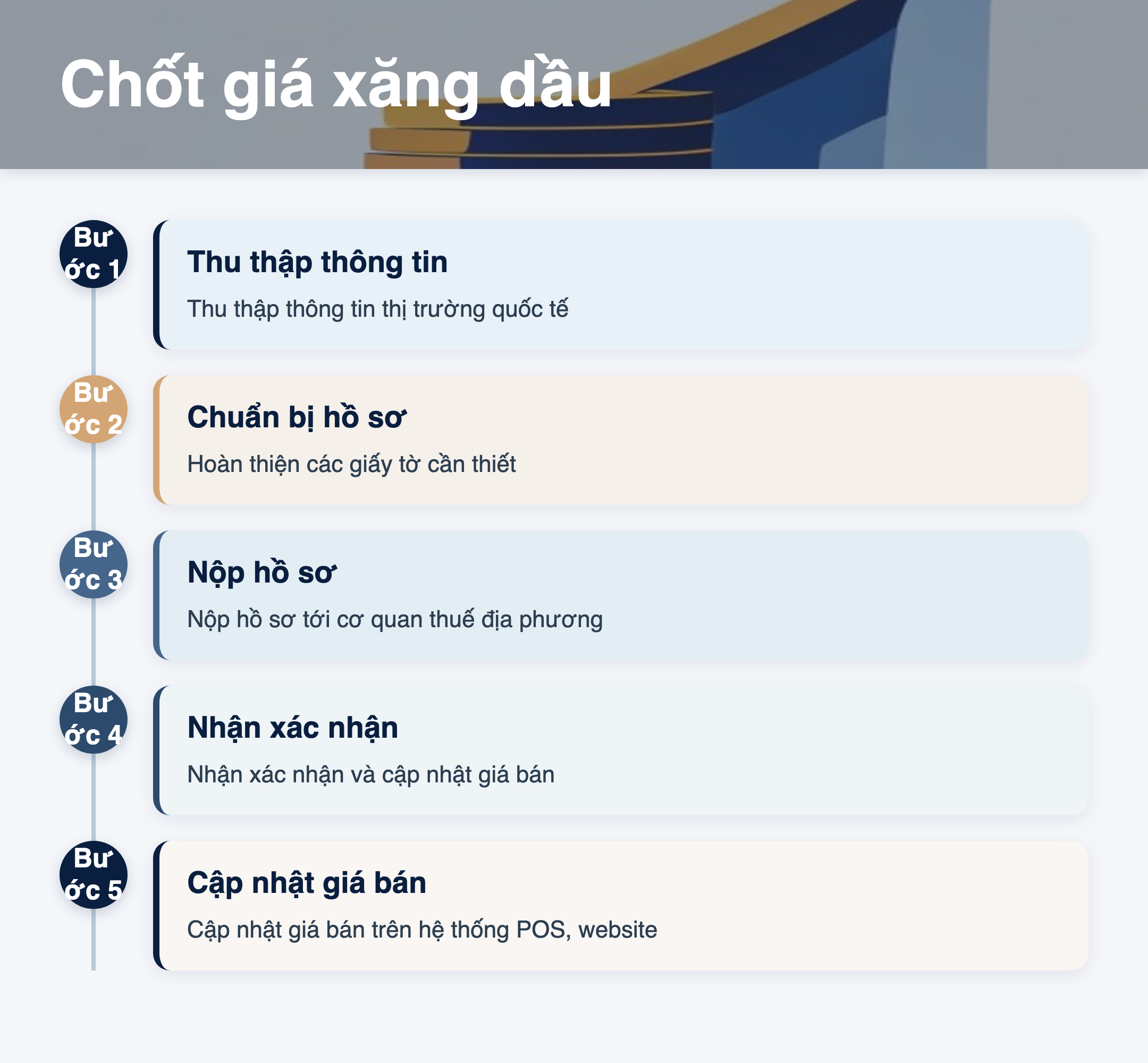 Infographic: Chốt giá xăng dầu 01/07/2026: 5 bước cho doanh nghiệp Việt