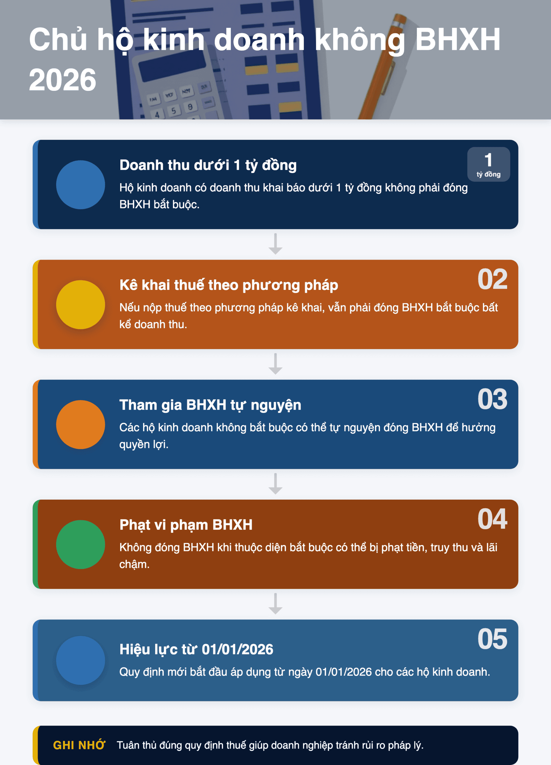 Infographic: Chủ hộ kinh doanh nào không bắt buộc đóng BHXH từ 2026? Hướng dẫn chi tiết