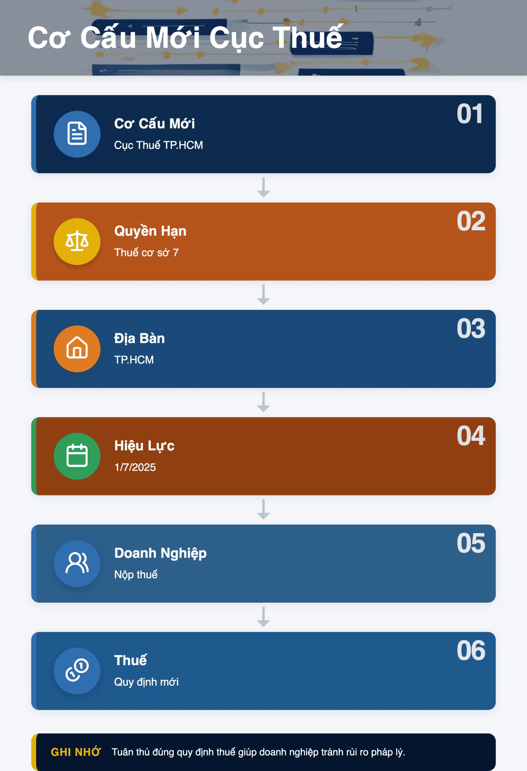 Infographic: Cơ Cấu Mới Cục Thuế TP.HCM 2025: Hướng Dẫn Về Thuế Cơ Sở 7 và Quyền Hạn
