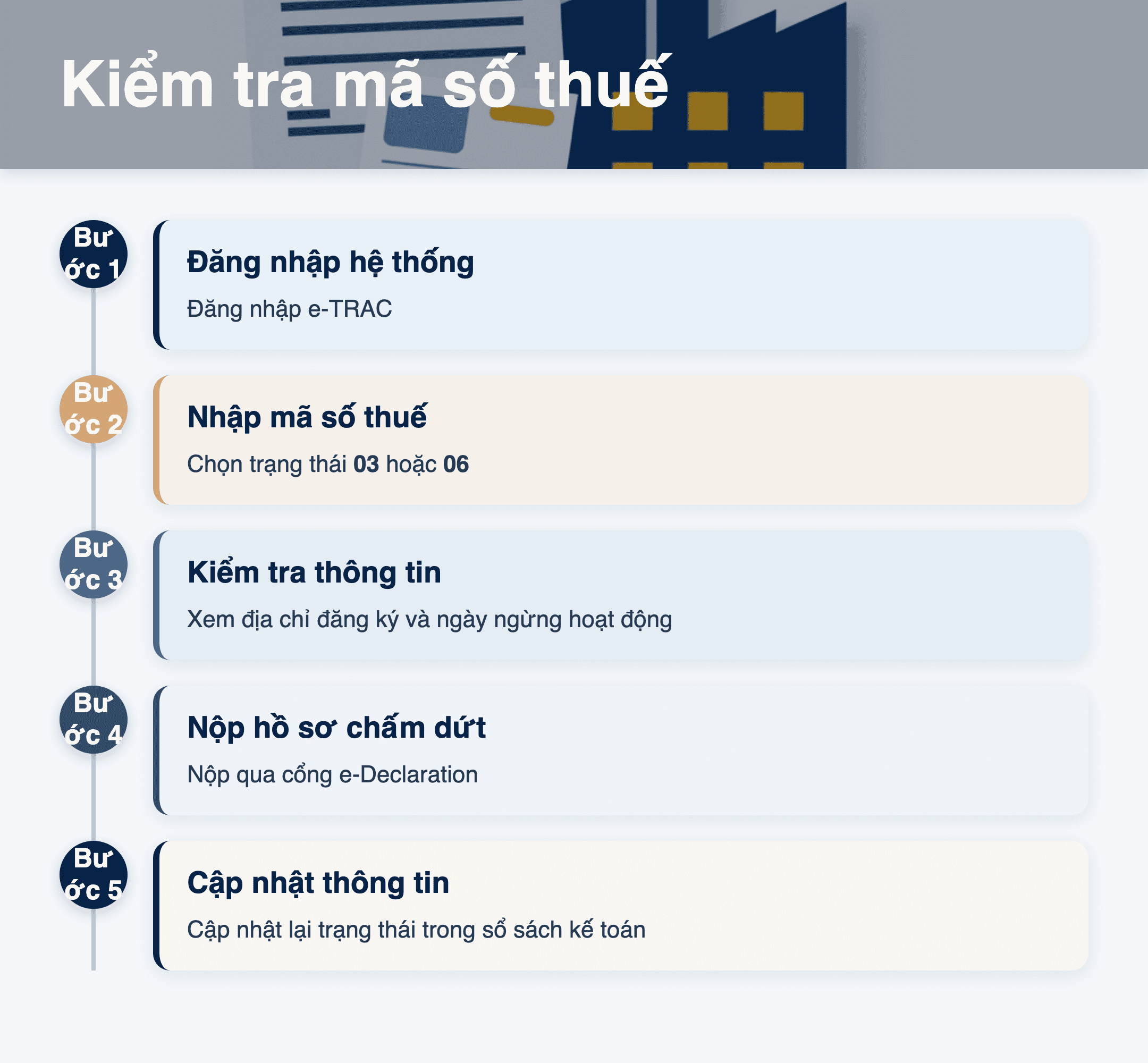 Infographic: Công văn 4847/TB-NAN 2026: 5 bước kiểm tra mã số thuế 03/06 tại Nghệ An