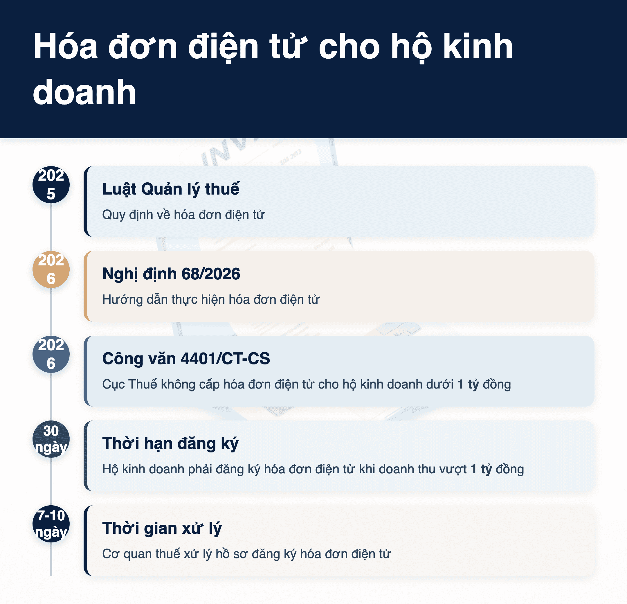 Infographic: Cục Thuế 2026: Hóa đơn điện tử cho hộ kinh doanh dưới 1 tỷ – 5 bước cần biết