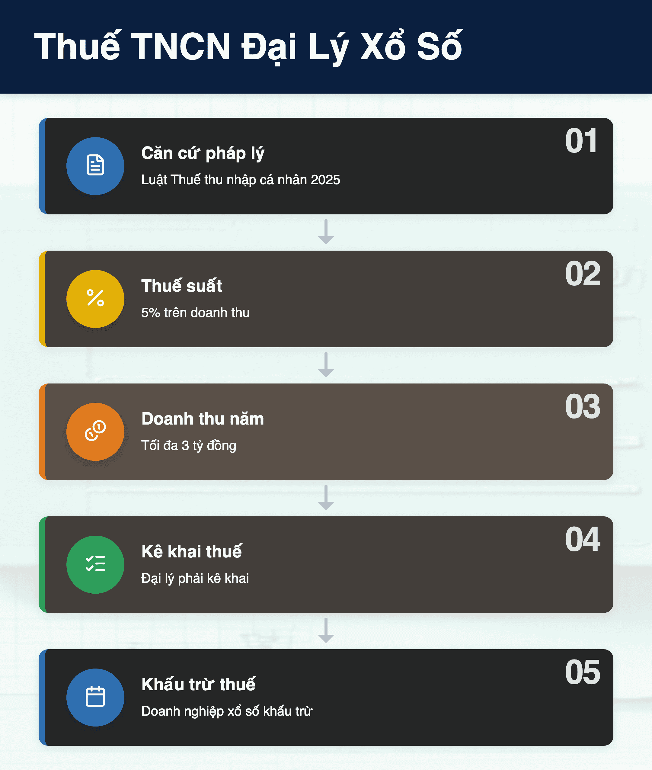 Infographic: Đại lý xổ số 2026: Chính sách thuế TNCN mới theo Công văn 6057 và 3 điểm cần lưu ý