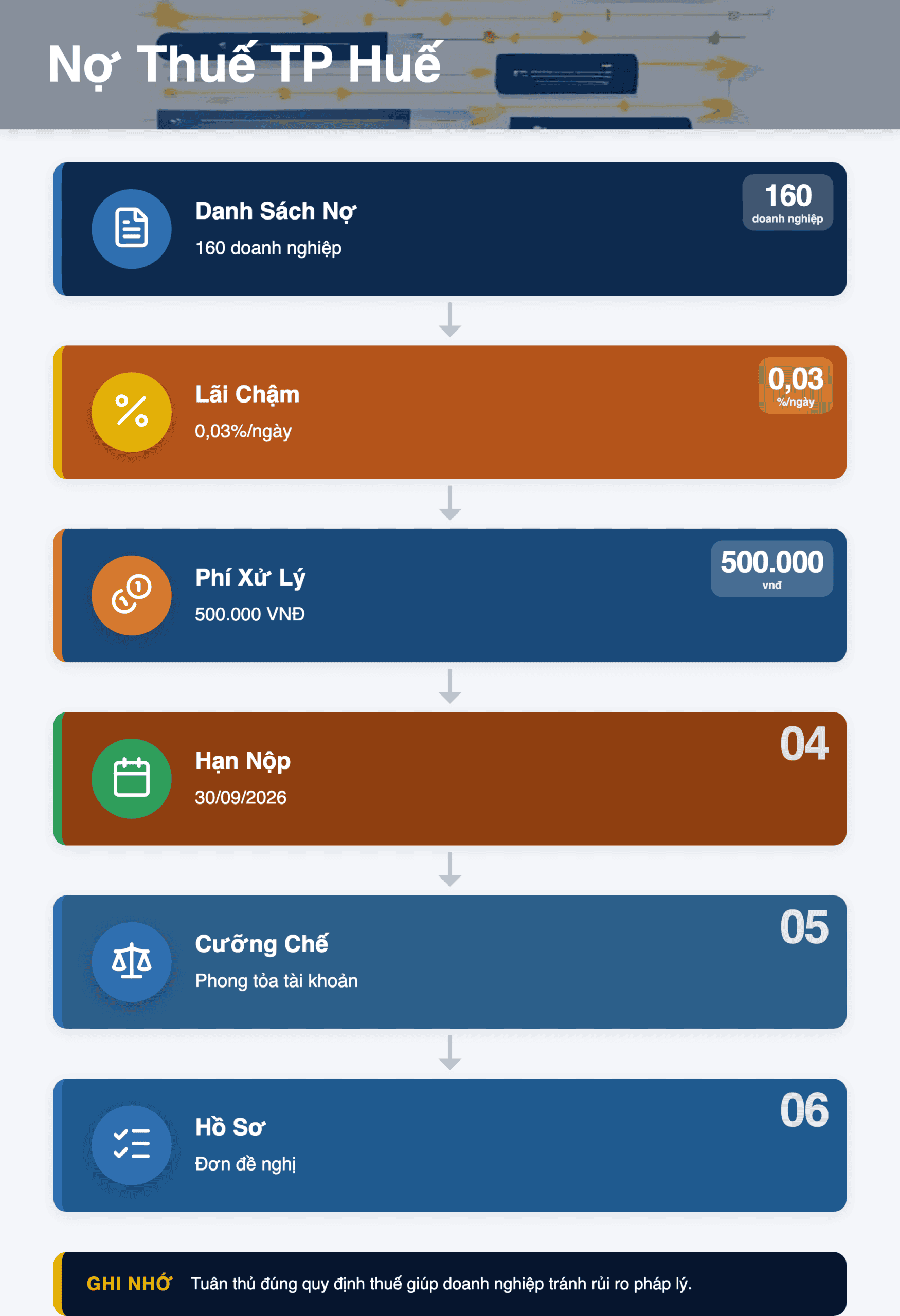 Infographic: Danh sách 160 doanh nghiệp nợ thuế TP Huế 2026: Quyền, thủ tục và biện pháp cưỡng chế