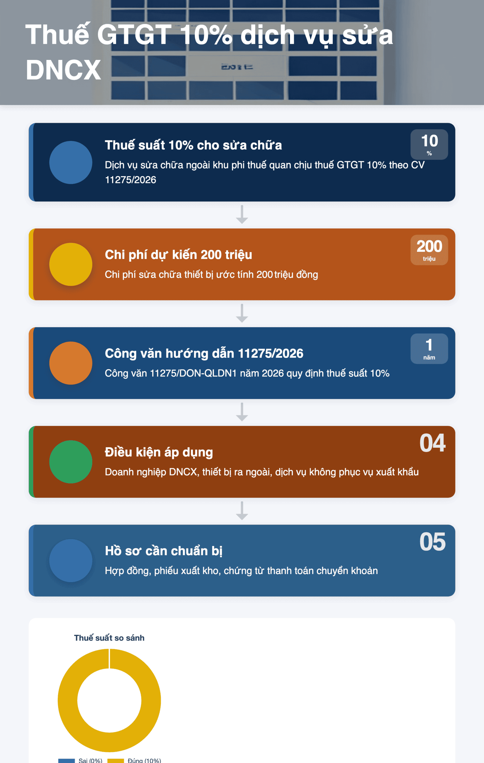 Infographic: Dịch vụ sửa chữa DNCX ngoài khu phi thuế quan: Thuế GTGT 10% 2026 - Hướng dẫn chi tiết