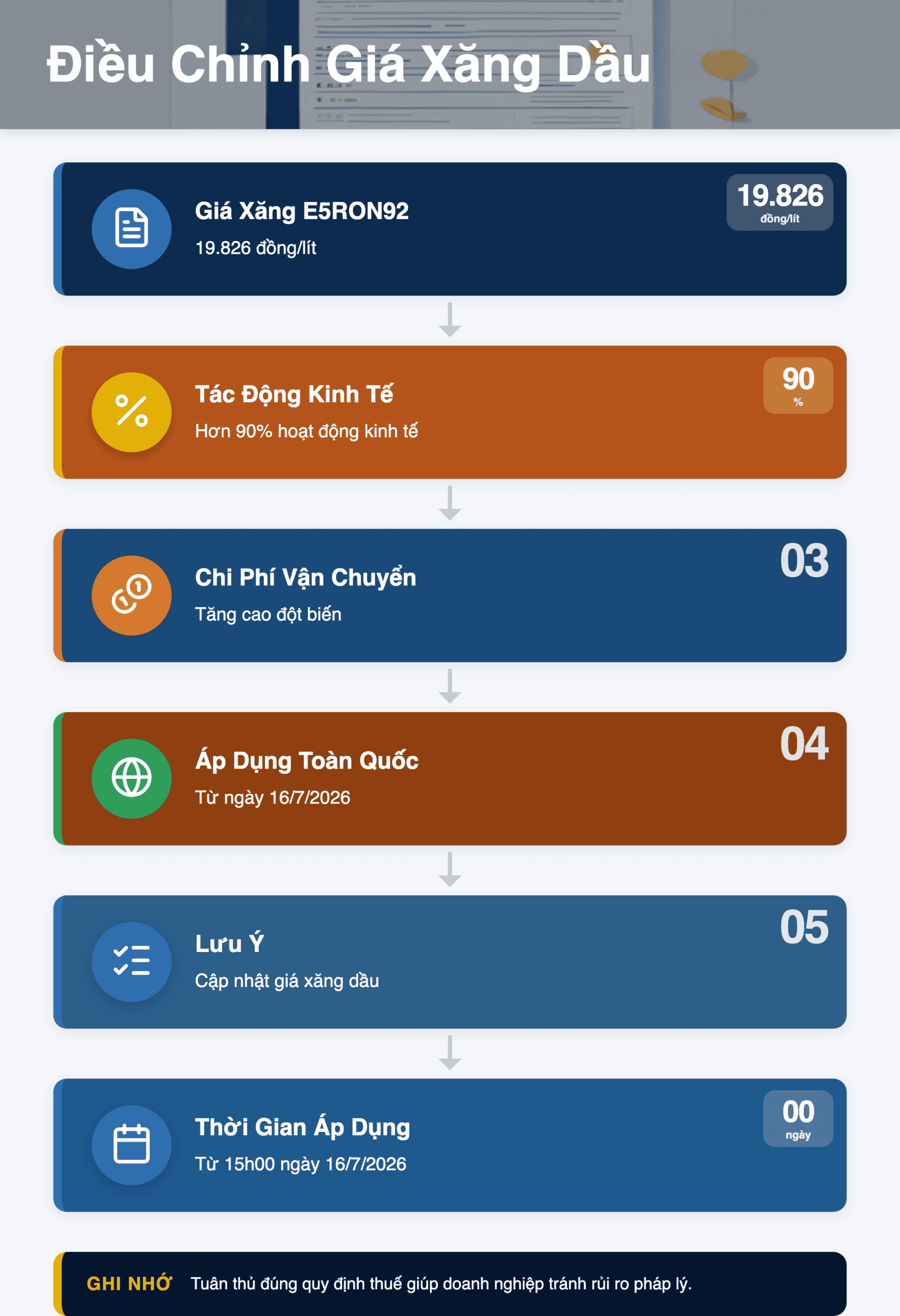 Infographic: Điều Chỉnh Giá Xăng Dầu 19/7/2026: Giá Mới, Hóa Đơn & Điều Kiện Kinh Doanh