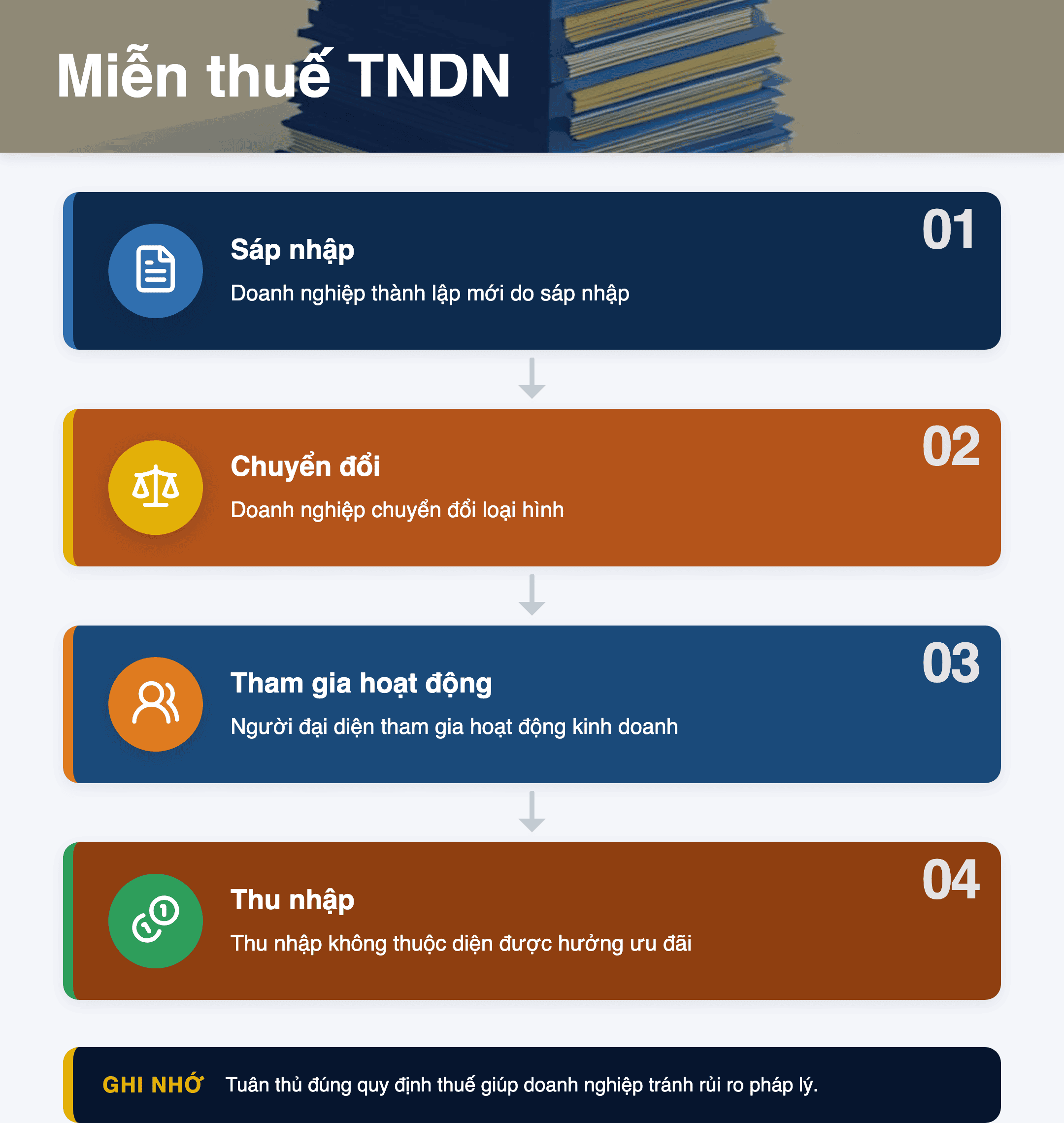 Infographic: Doanh nghiệp chuyển đổi loại hình: 4 trường hợp không được miễn thuế TNDN 3 năm (2025)