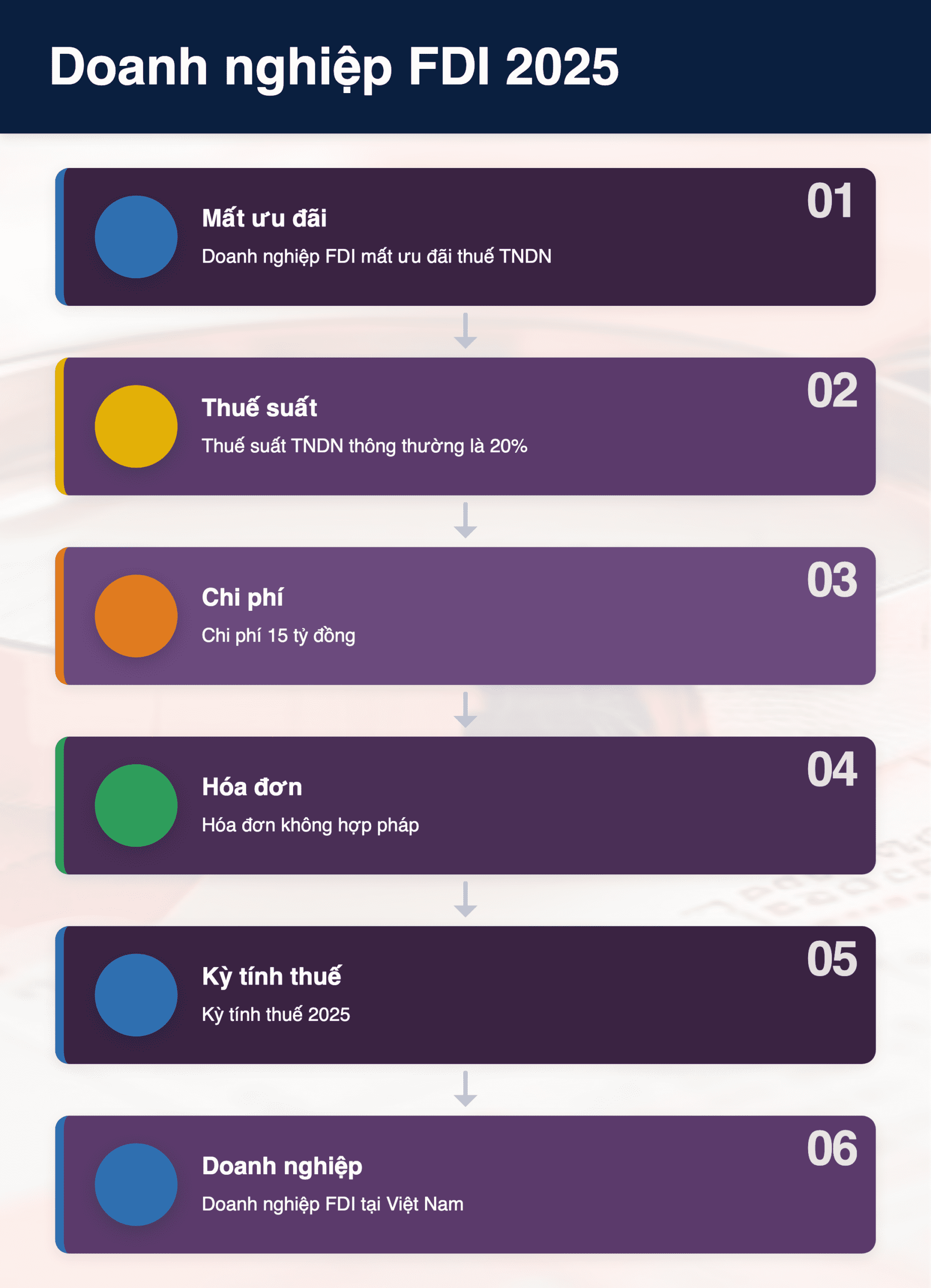 Infographic: Doanh nghiệp FDI 2025: Mất ưu đãi thuế TNDN vì hóa đơn không hợp pháp?