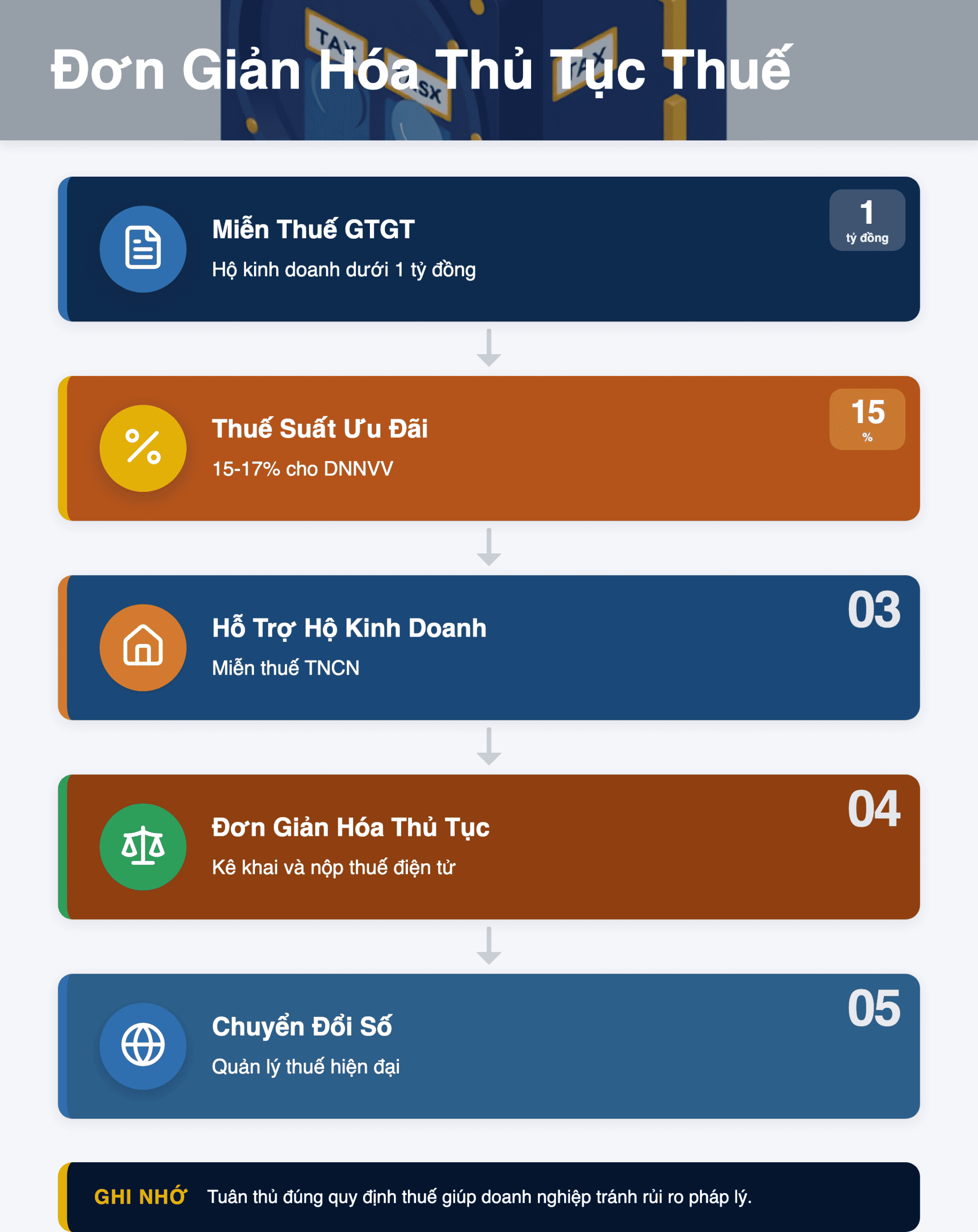 Infographic: Đơn Giản Hóa Thủ Tục Thuế 2026: 5 Thay Đổi Quan Trọng Doanh Nghiệp Cần Nắm Rõ