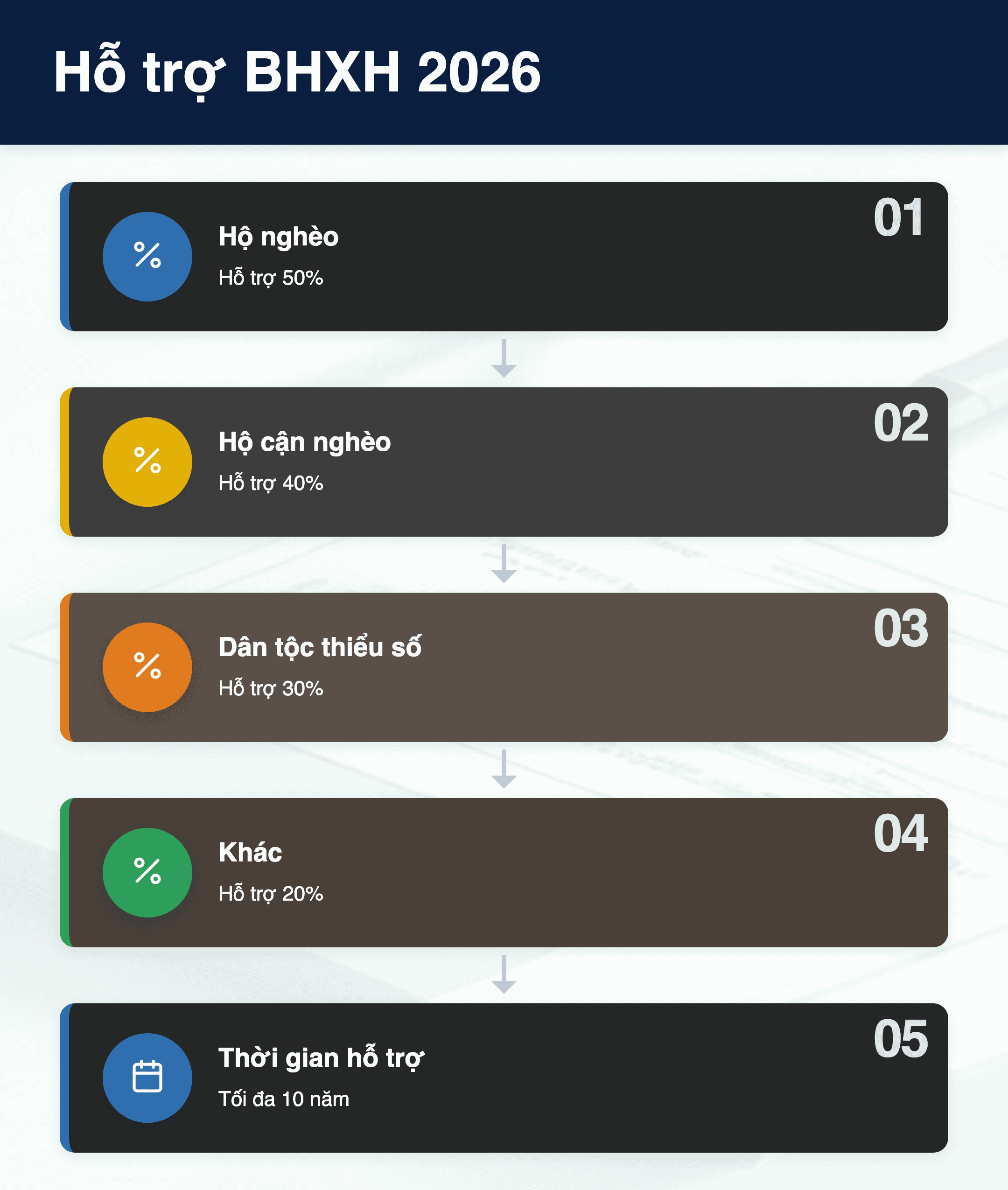 Infographic: Dự thảo Nghị định BHXH 2026: 5 mức hỗ trợ cho chủ hộ kinh doanh - Cần biết gì?