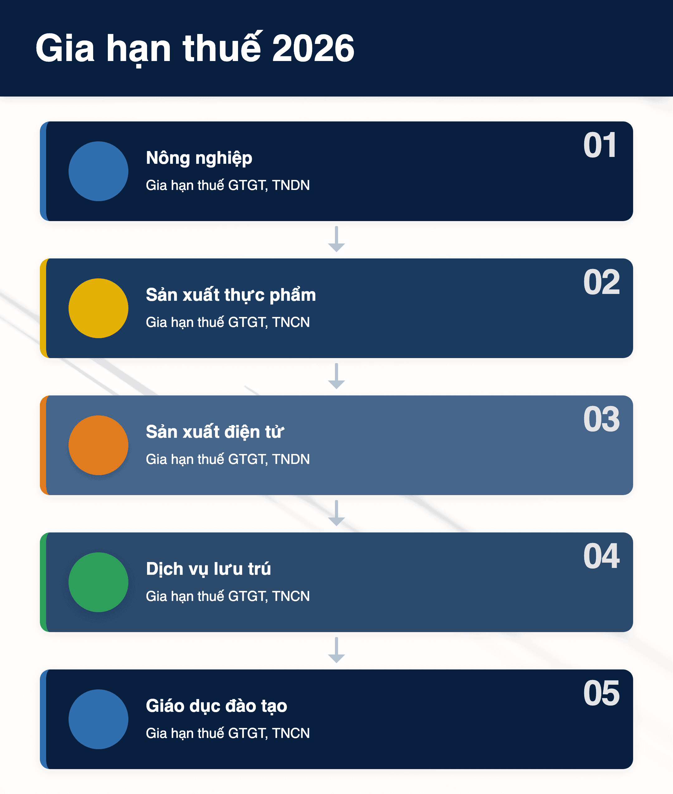 Infographic: Gia hạn nộp thuế 2026: 5 ngành cần biết & cách khai