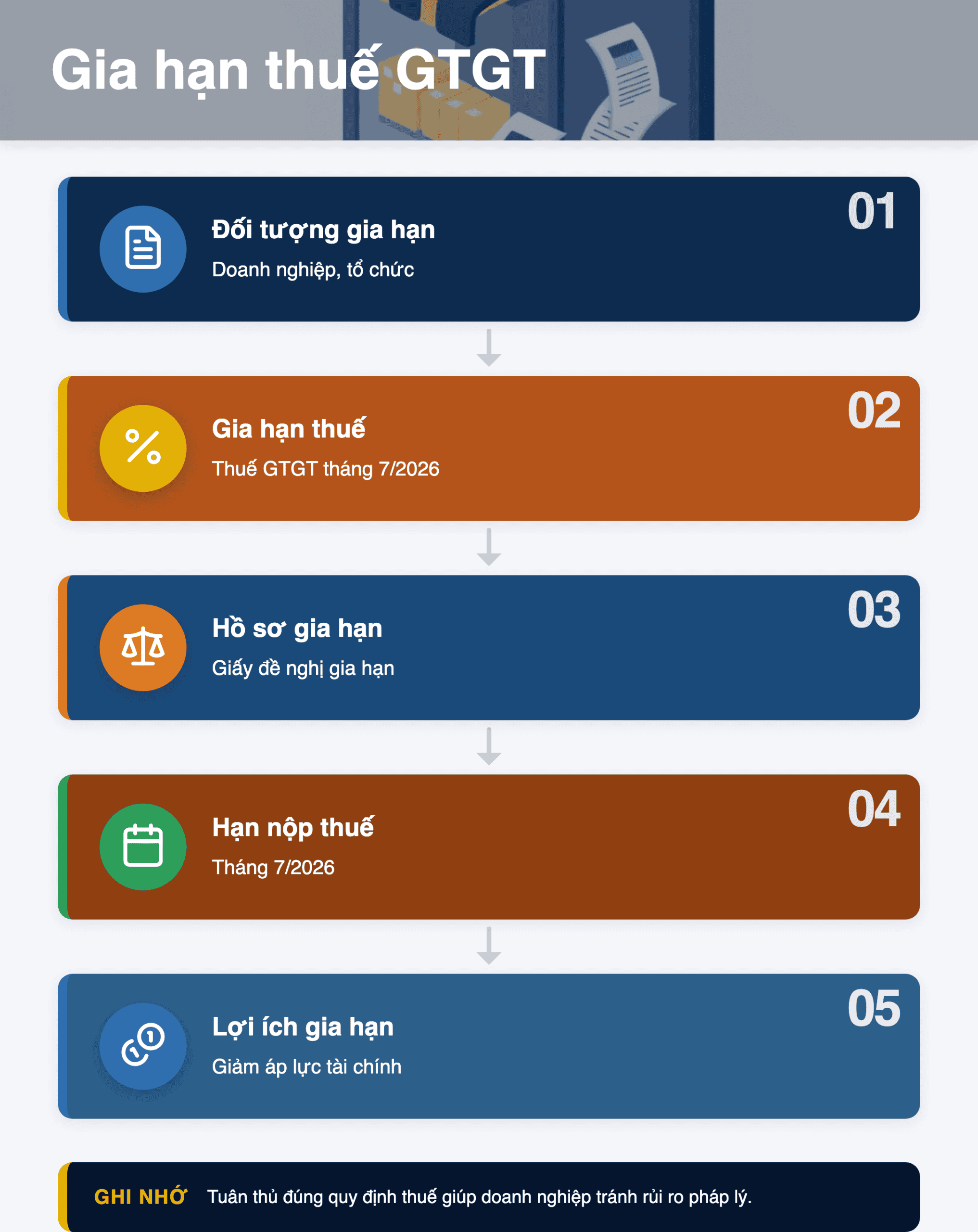 Infographic: Gia hạn thuế GTGT tháng 7/2026: Hướng dẫn 3 bước và hạn nộp mới nhất