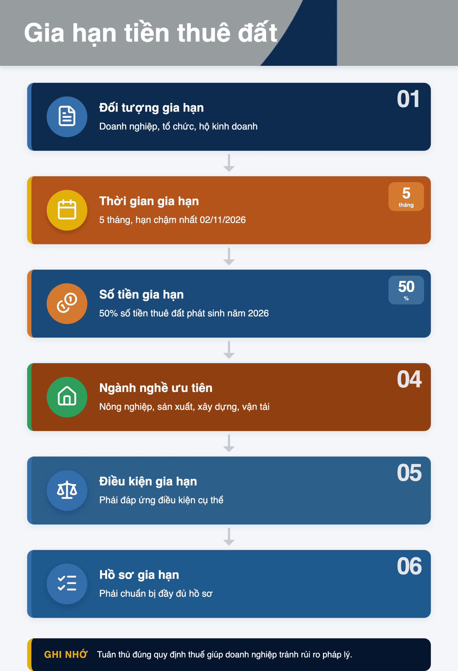 Infographic: Gia hạn tiền thuê đất 2026: Hướng dẫn chi tiết từ A-Z cho doanh nghiệp