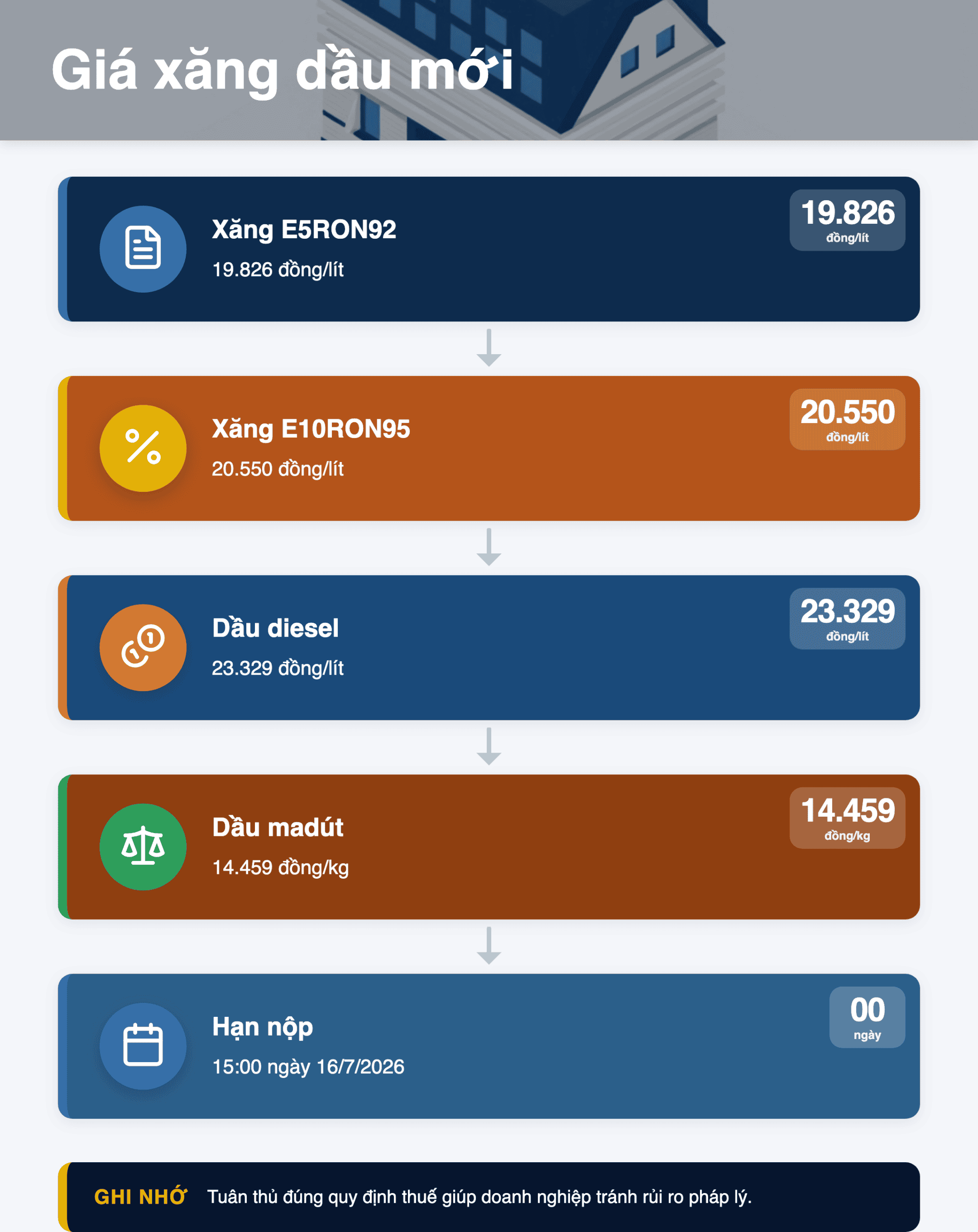 Infographic: Giá xăng dầu 18/7/2026: 4 mức giá mới doanh nghiệp cần biết