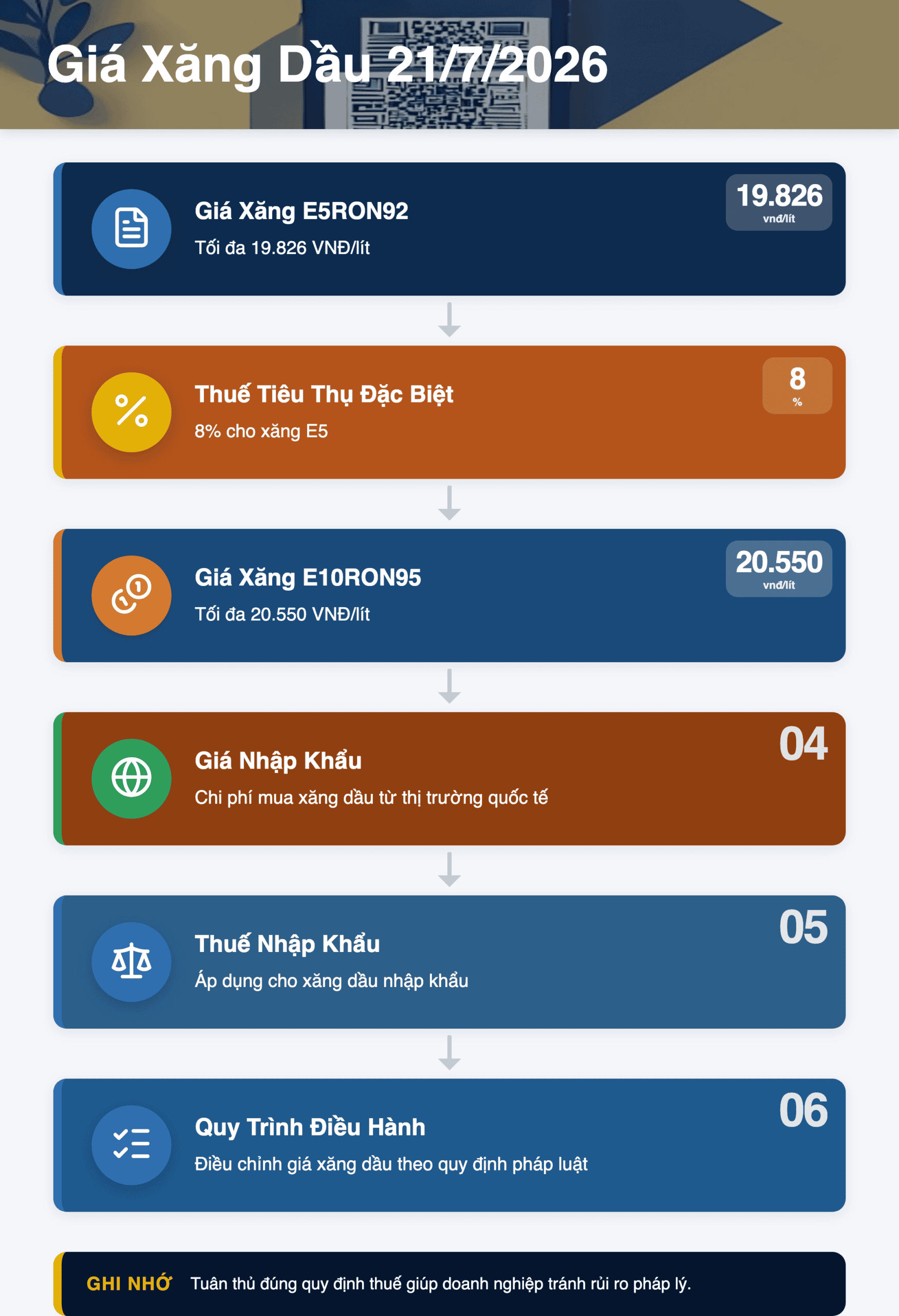 Infographic: Giá xăng dầu 21/7/2026: Hướng dẫn chi tiết về thuế và cơ chế điều hành tại Việt Nam