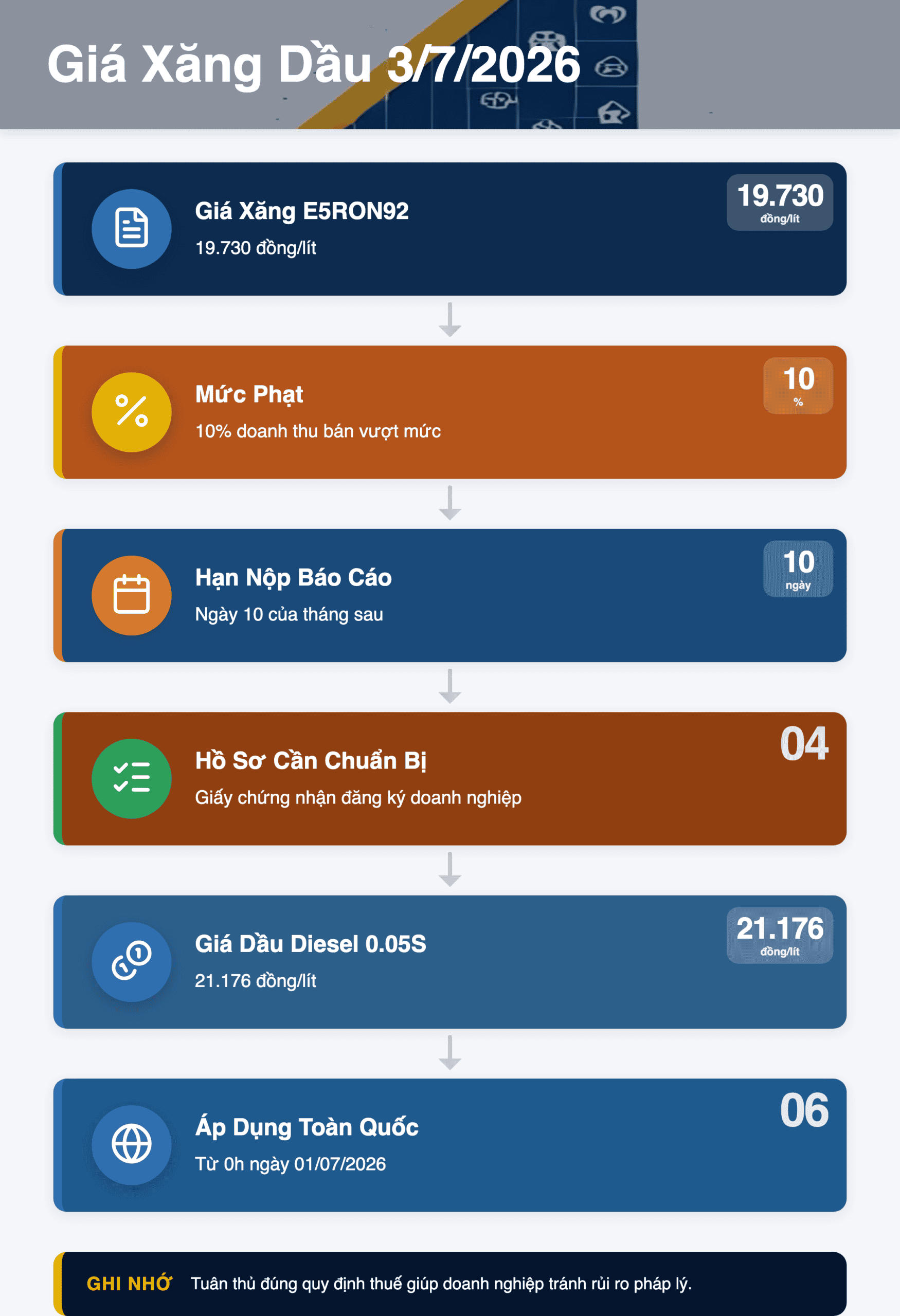 Infographic: Giá xăng dầu 3/7/2026: 4 mức giá và hướng dẫn áp dụng cho doanh nghiệp