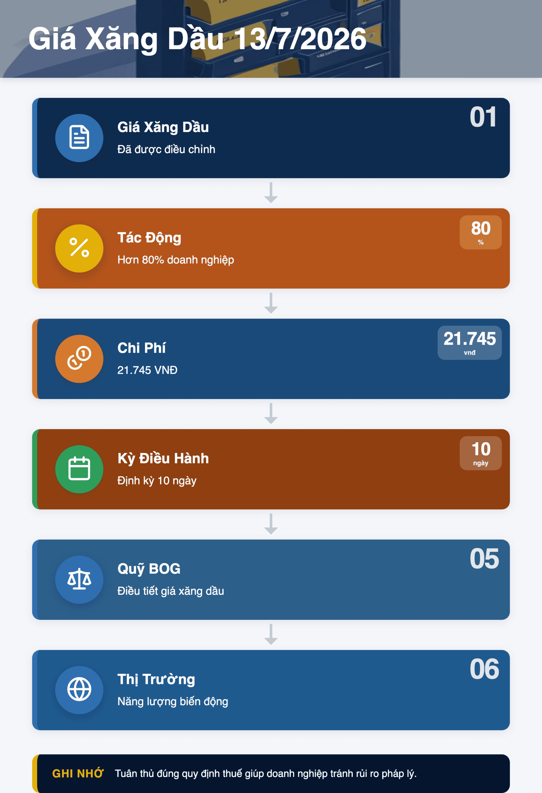 Infographic: Giá Xăng Dầu Việt Nam 13/7/2026: Cập Nhật & 3 Quy Định Doanh Nghiệp Cần Biết