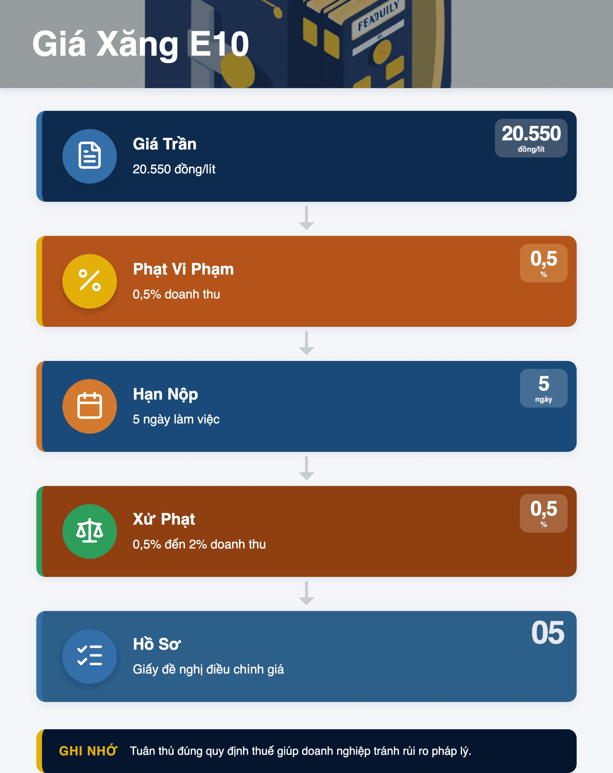 Infographic: Giá xăng E10 ngày 22/7/2026: mức trần bao nhiêu? Hướng dẫn chi tiết