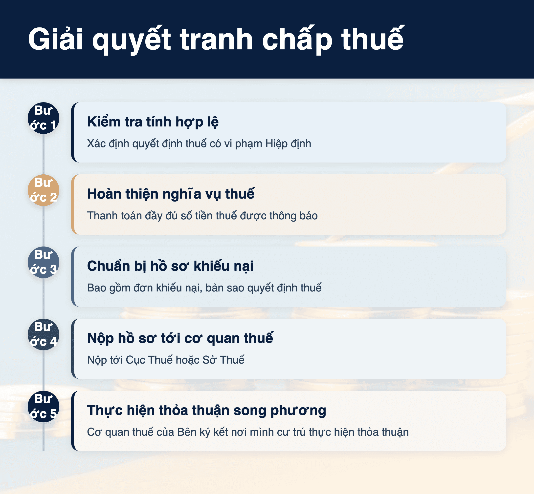 Infographic: Giải quyết tranh chấp thuế 2026: 5 bước doanh nghiệp cần biết ngay