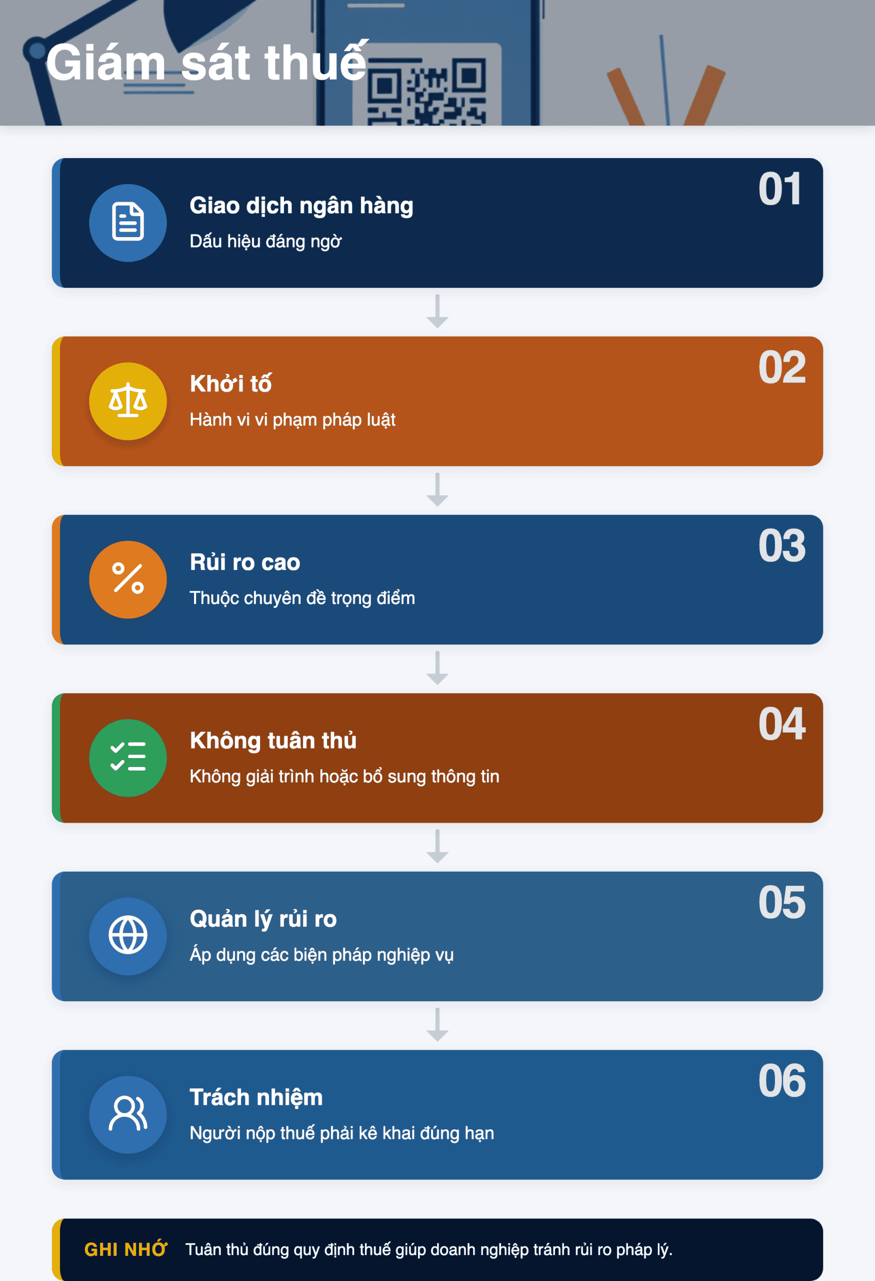 Infographic: Giám sát trọng điểm thuế 01/07/2026: Ai bị giám sát và cách xử lý?