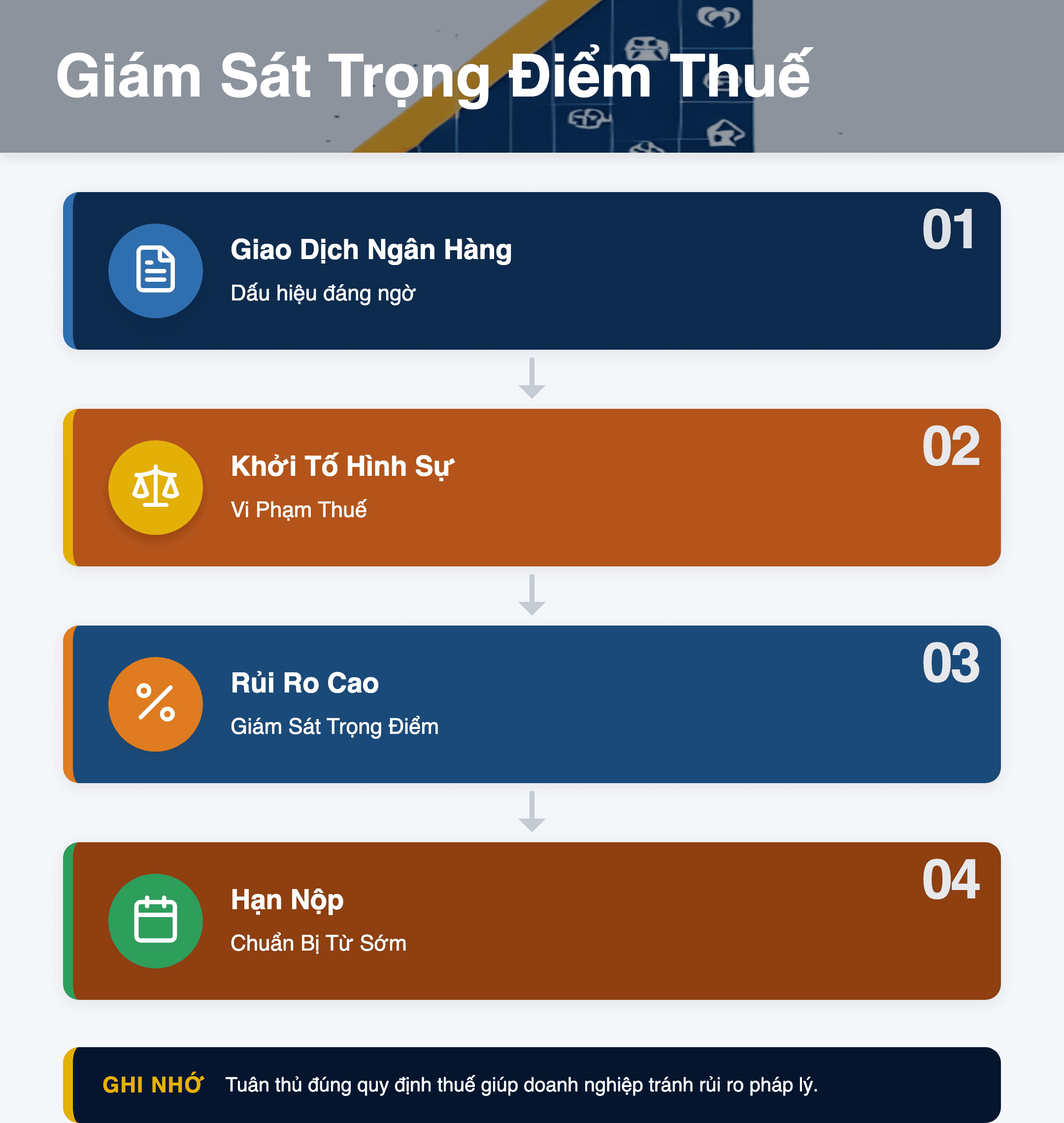 Infographic: Giám Sát Trọng Điểm Thuế 2026: 4 Dấu Hiệu Doanh Nghiệp Cần Tránh