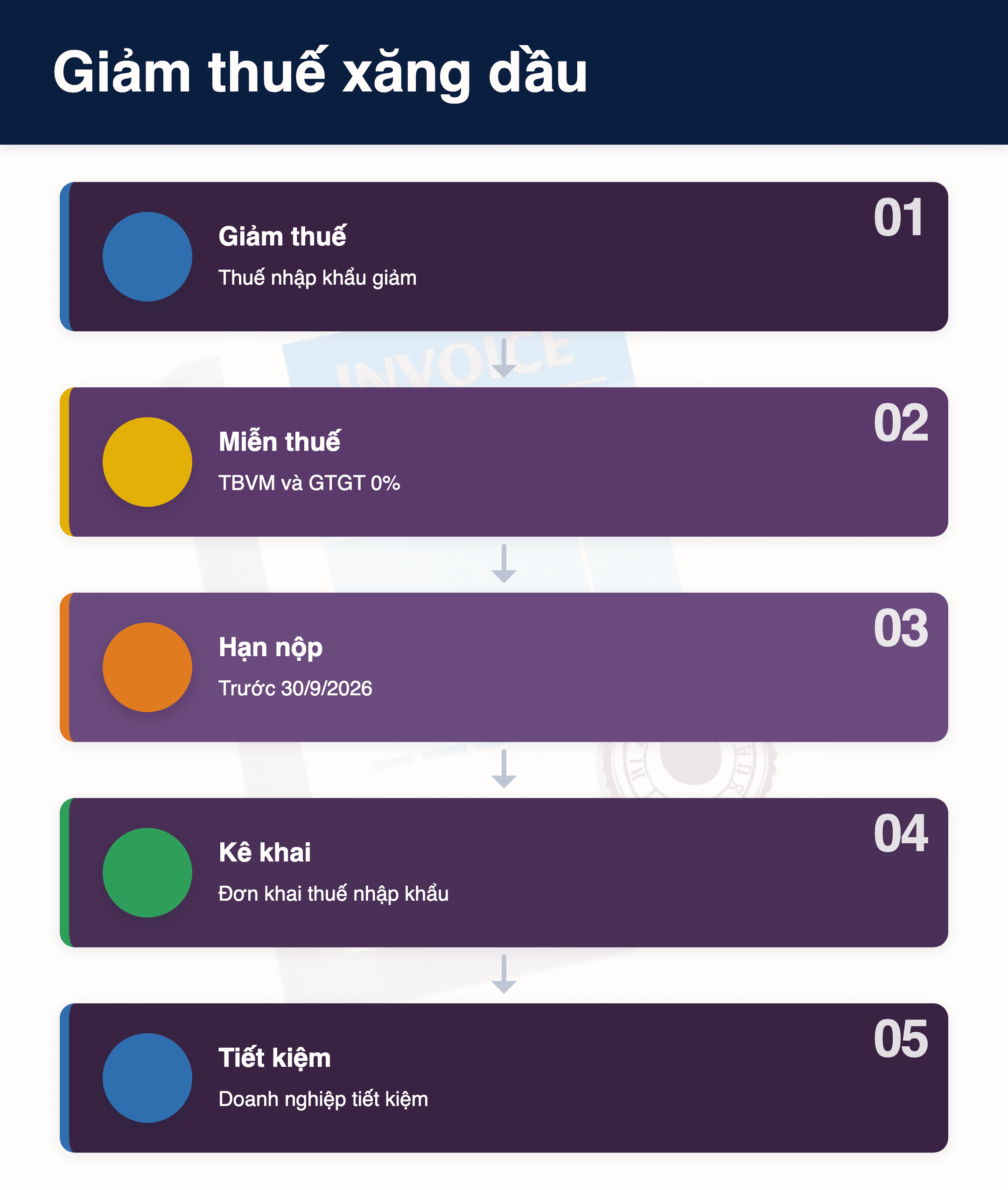 Infographic: Giảm thuế xăng dầu 2026: 5 điểm doanh nghiệp cần biết từ 1/7 đến 30/9