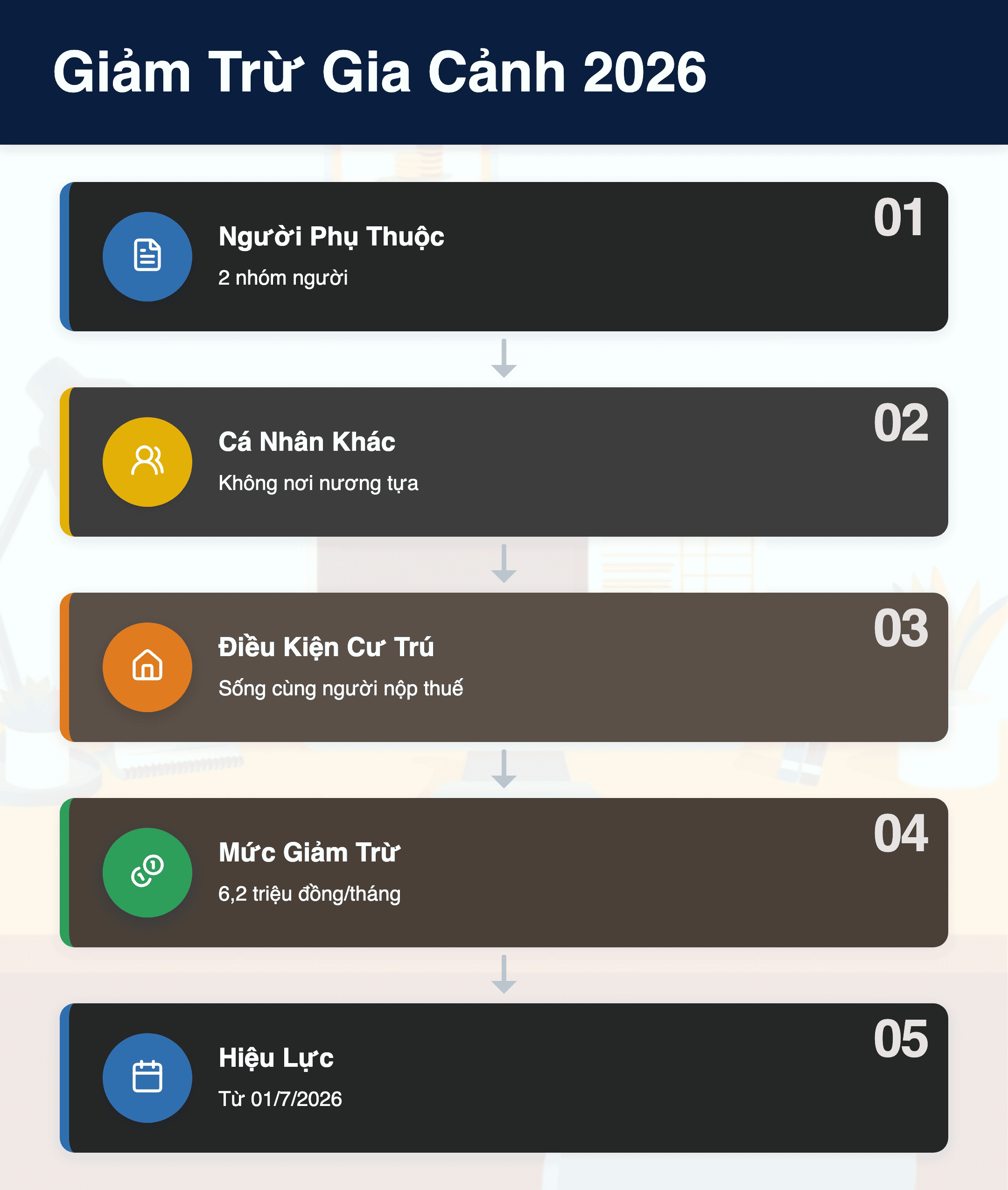 Infographic: Giảm Trừ Gia Cảnh 2026: 2 Nhóm Người Phụ Thuộc & Mức Mới 6,2 Triệu Đồng/Tháng