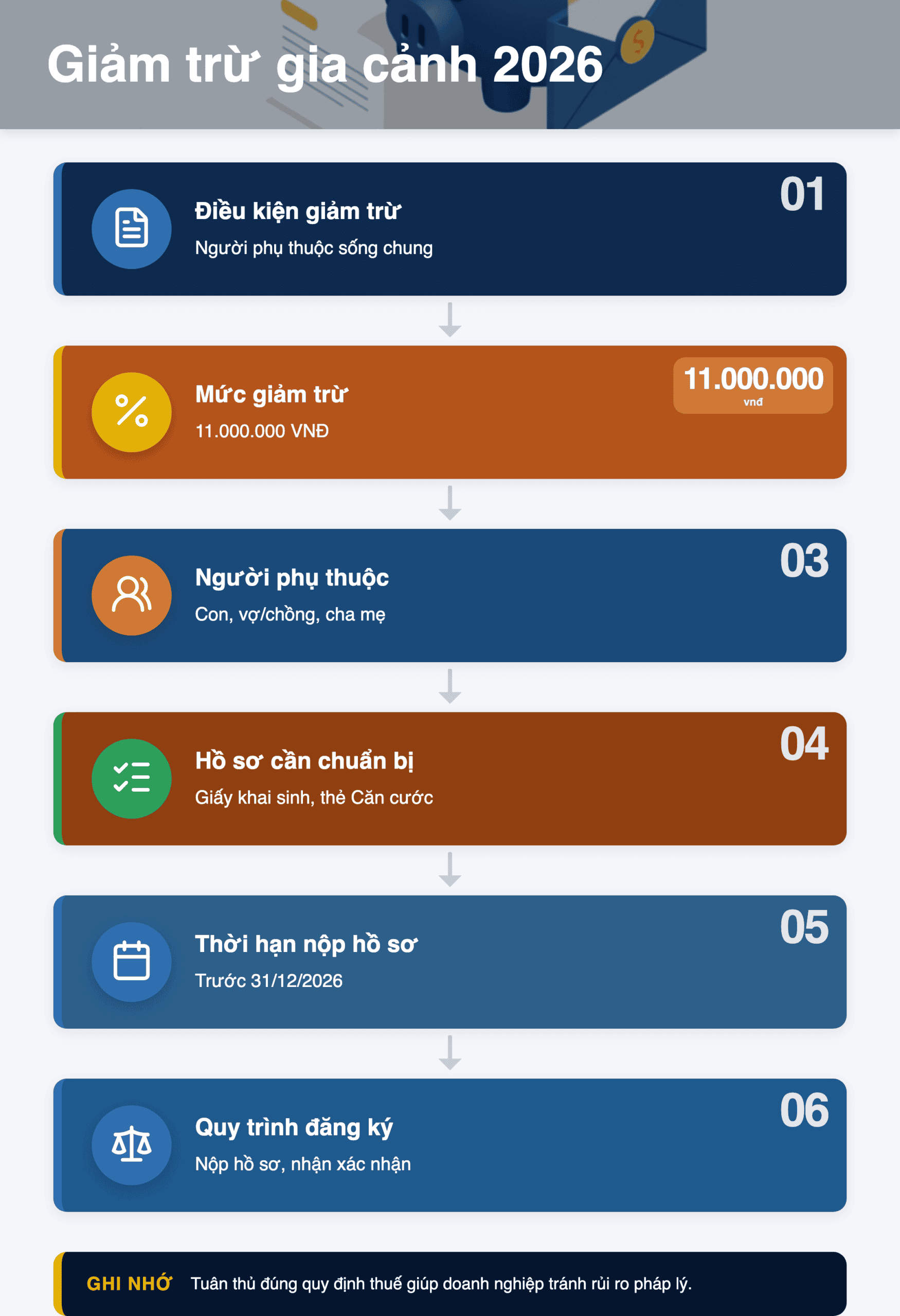 Infographic: Giảm trừ gia cảnh 2026: 5 điều kiện mới & hướng dẫn đăng ký chi tiết