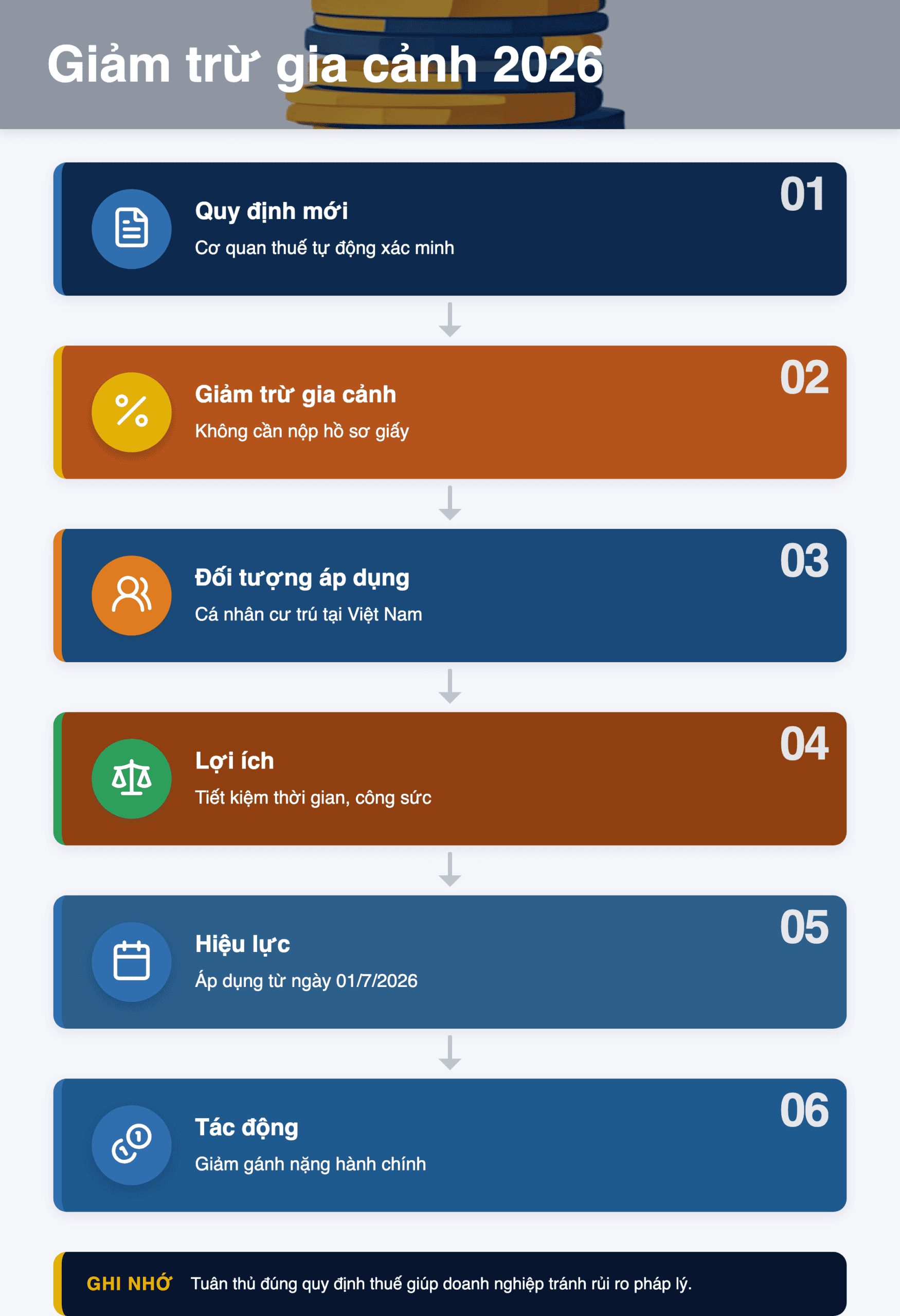 Infographic: Giảm trừ gia cảnh 2026: Khi nào không cần nộp hồ sơ người phụ thuộc?