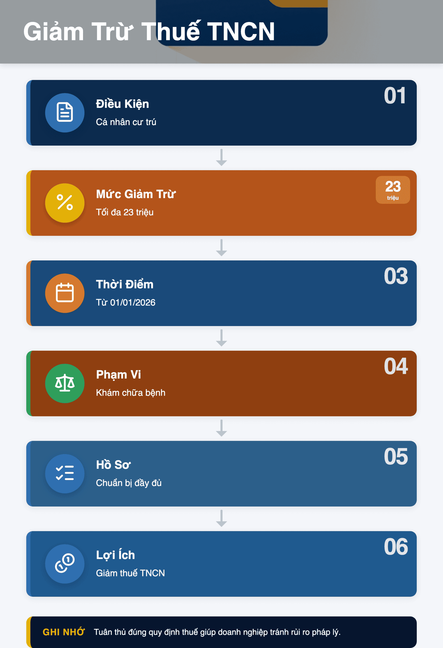 Infographic: Giảm Trừ Thuế TNCN Chi Phí Y Tế 2026: Hướng Dẫn Chi Tiết Từ A-Z