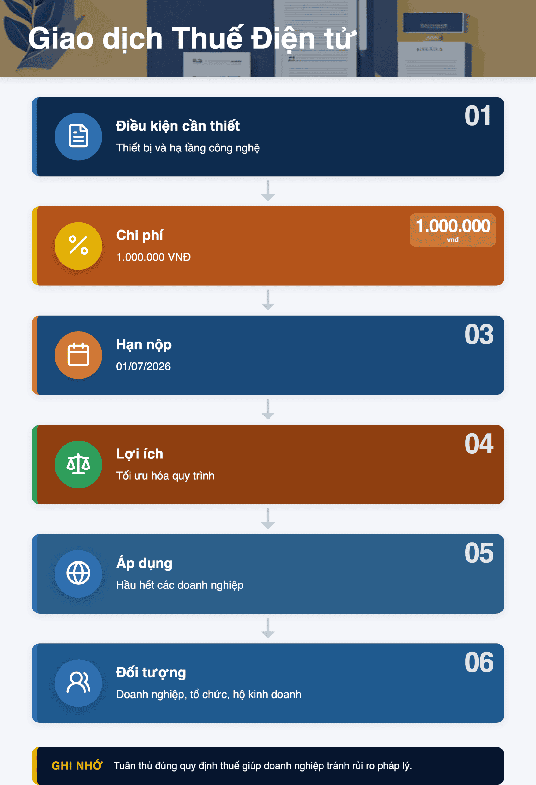 Infographic: Giao dịch Thuế Điện tử 2026: Hướng dẫn Toàn diện cho Doanh nghiệp Việt Nam