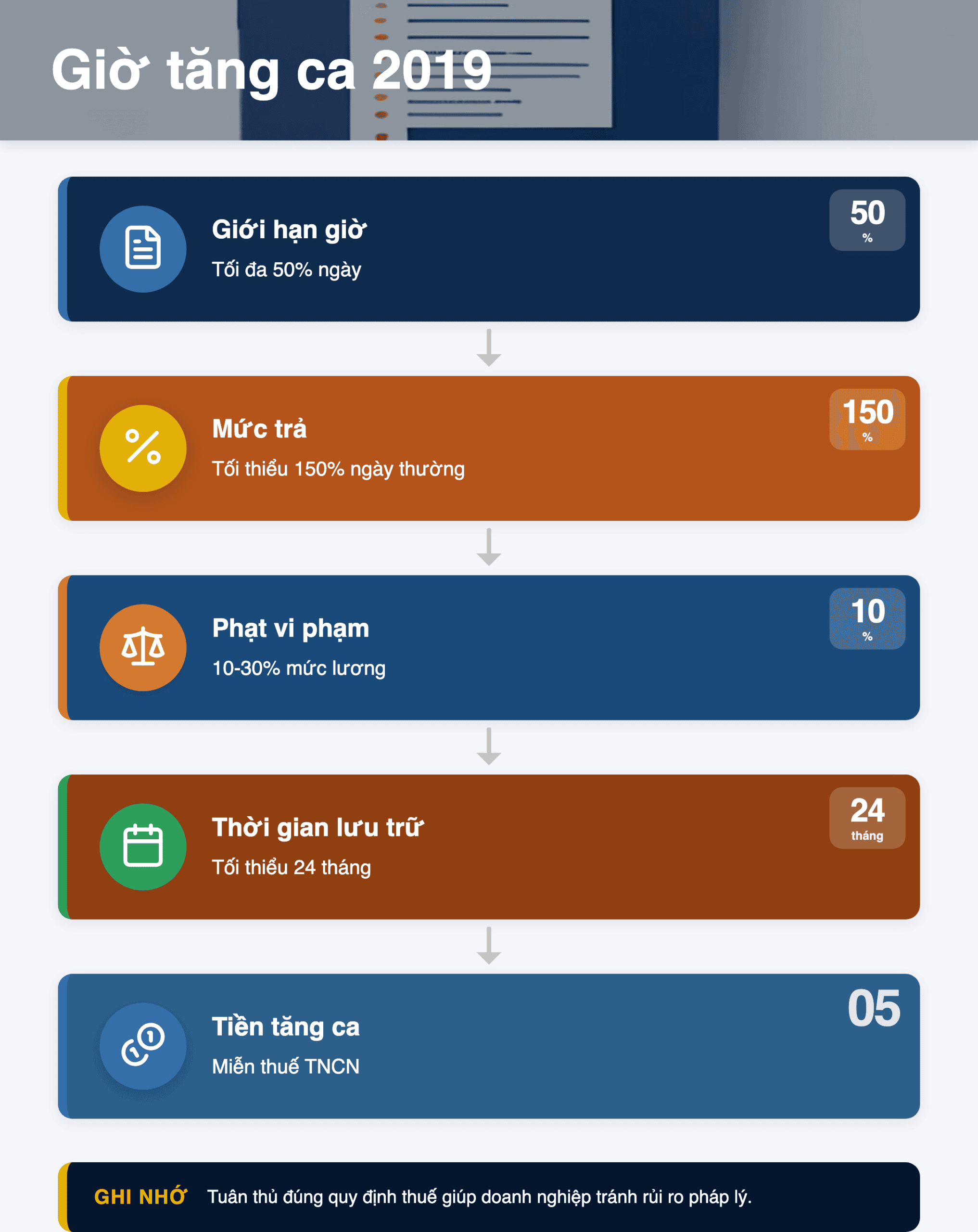 Infographic: Giờ tăng ca 2019: Hướng dẫn chi tiết quy định, mức trả và tính thuế