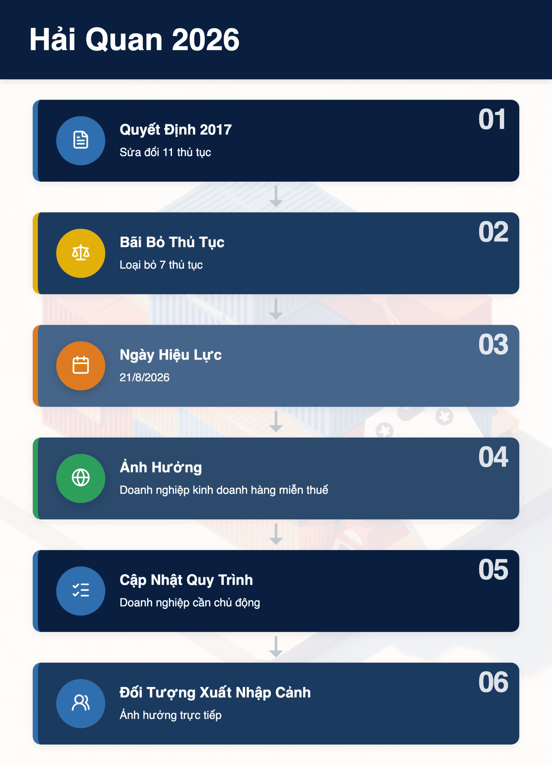 Infographic: Hải quan Việt Nam 2026: 18 Thay Đổi Lớn Về Thủ Tục Hàng Miễn Thuế Từ 21/8