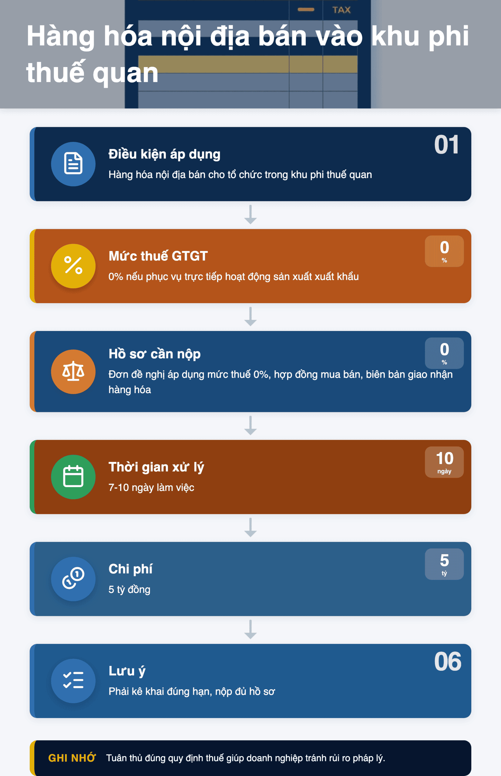 Infographic: Hàng hóa nội địa bán vào khu phi thuế quan có chịu thuế GTGT? 2024 – Hướng dẫn chi tiết